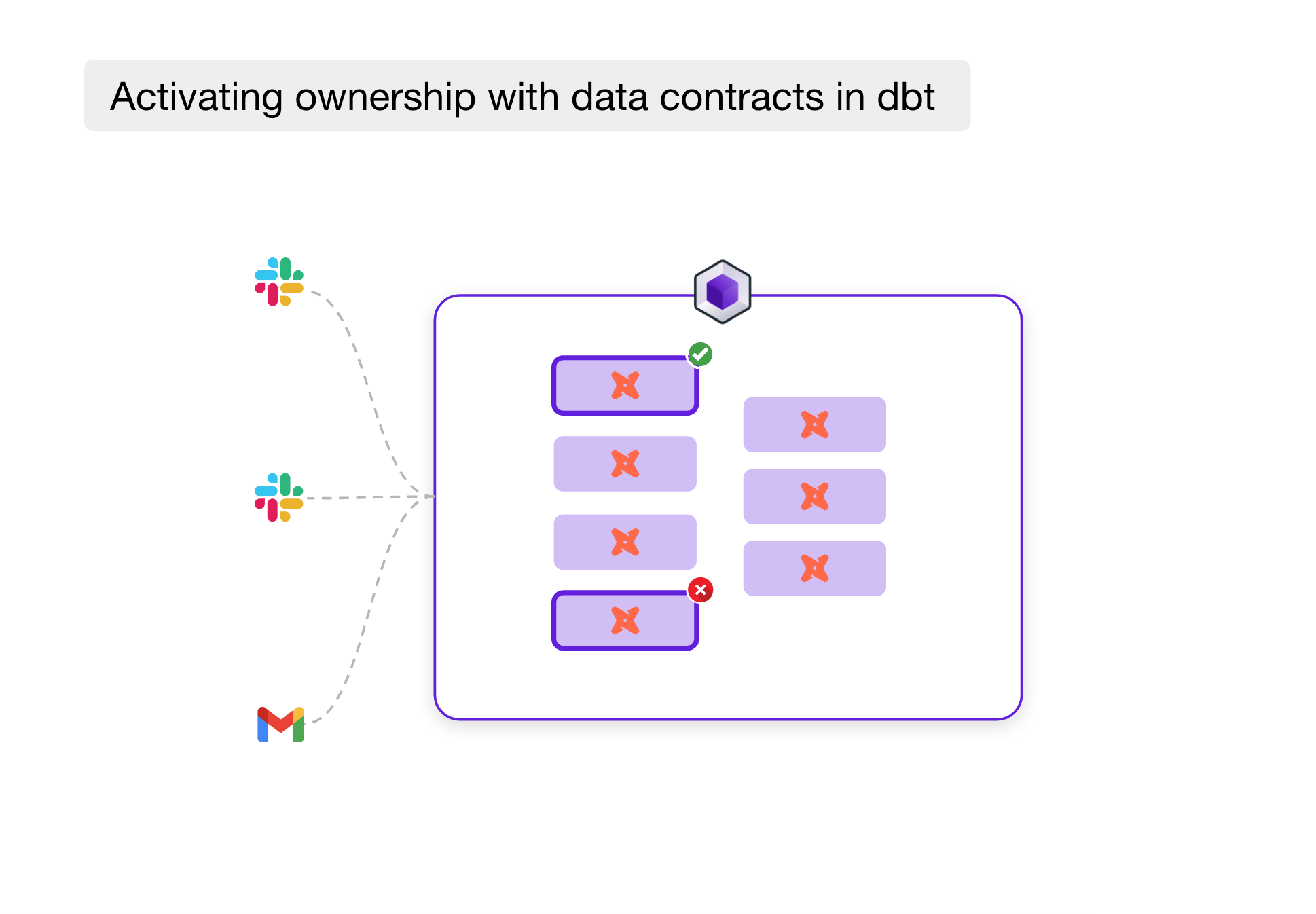 Activating ownership with data contracts in dbt