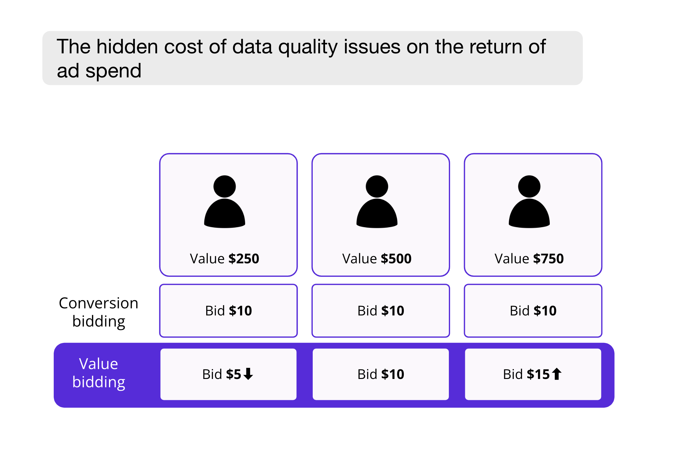 The hidden cost of data quality issues on the return of ad spend