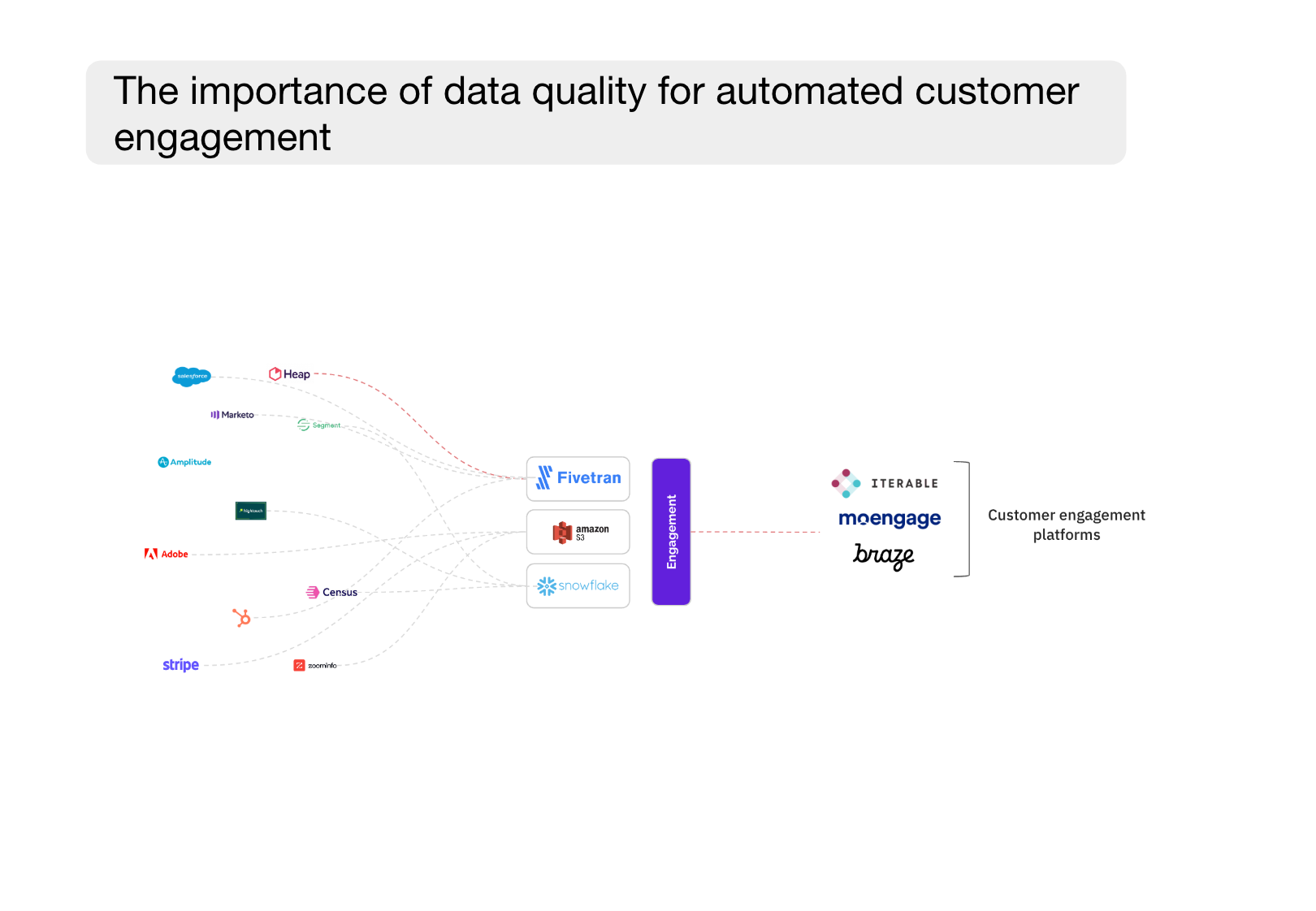 The importance of data quality for automated customer engagement