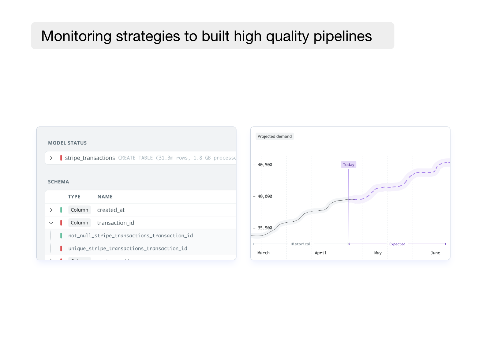 Anomaly monitors and dbt tests to ensure the data quality