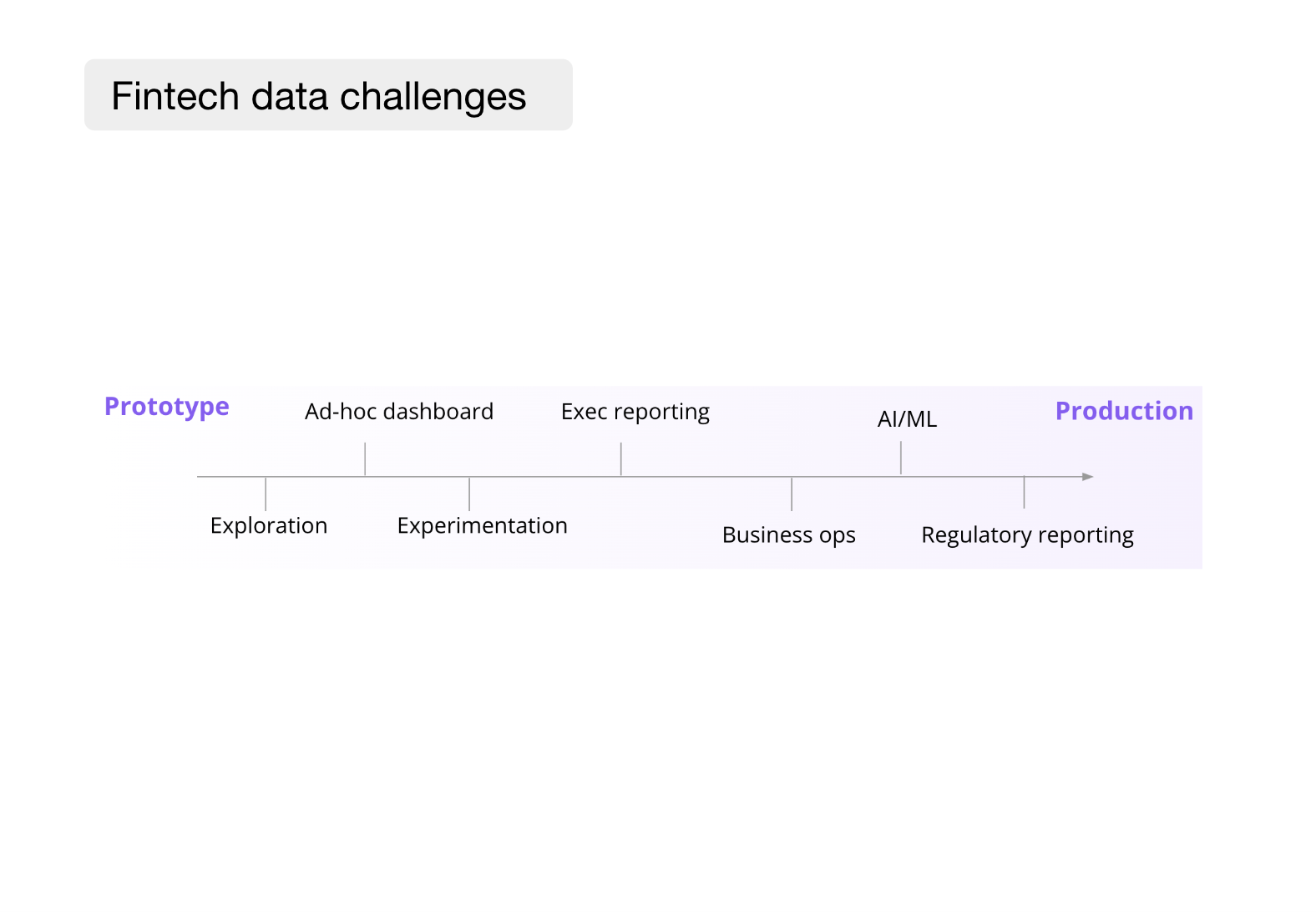 Building reliable data in fintech