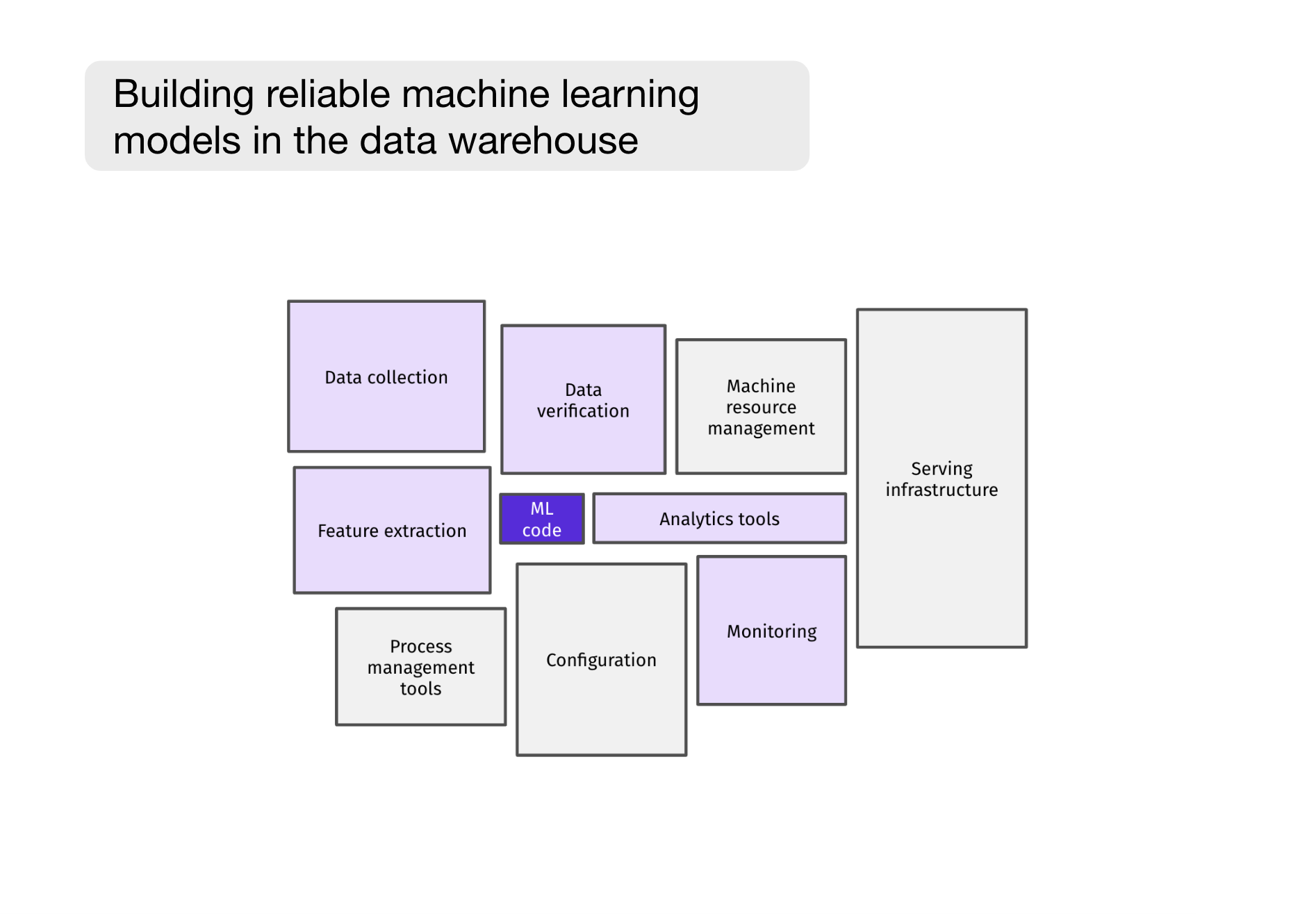 Building reliable machine learning models in the data warehouse