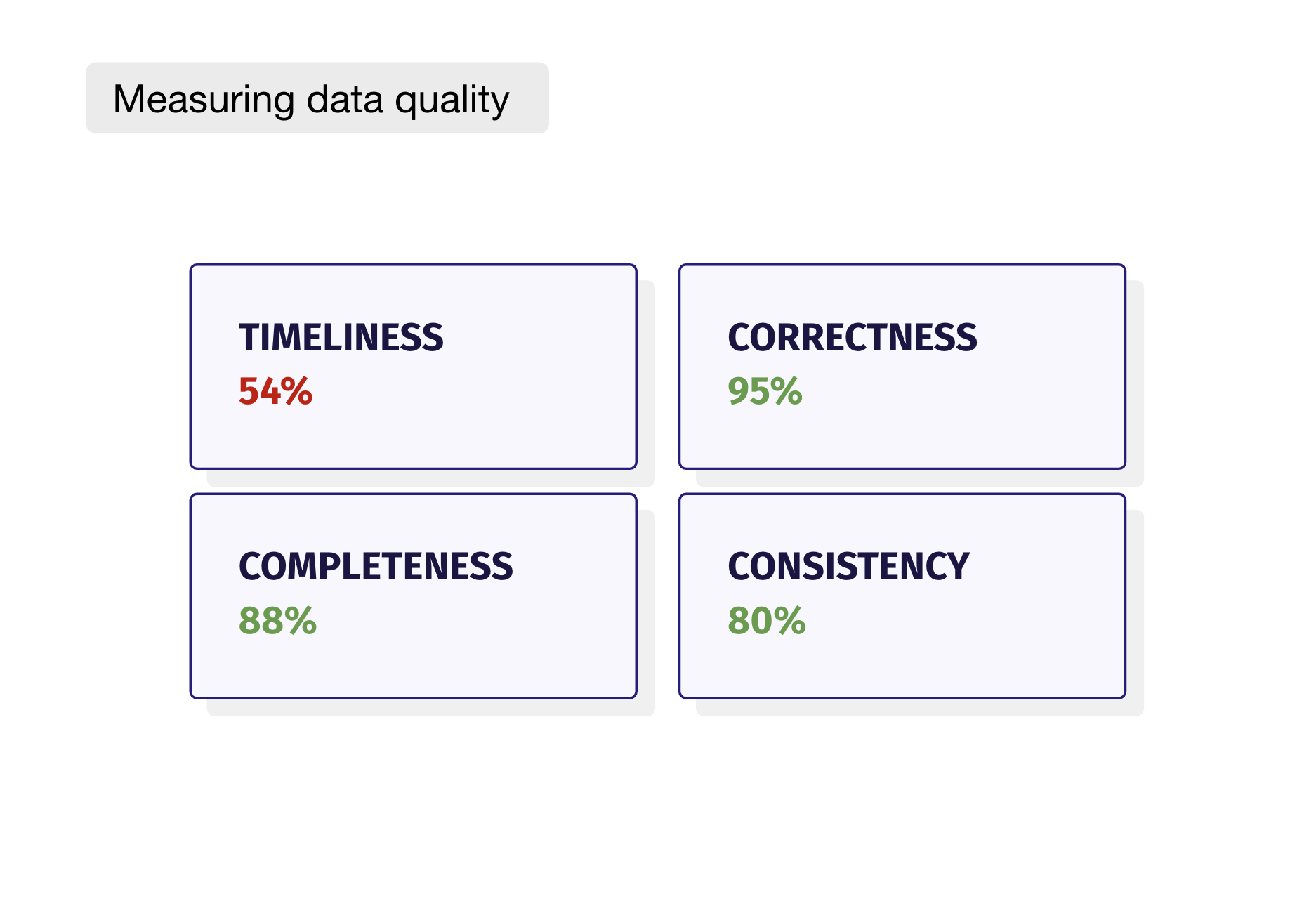 Measuring data quality: bringing theory into practice