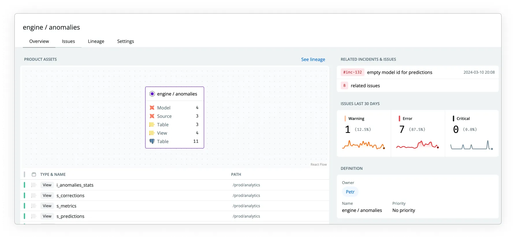 Data Products indicate related incidents and issues