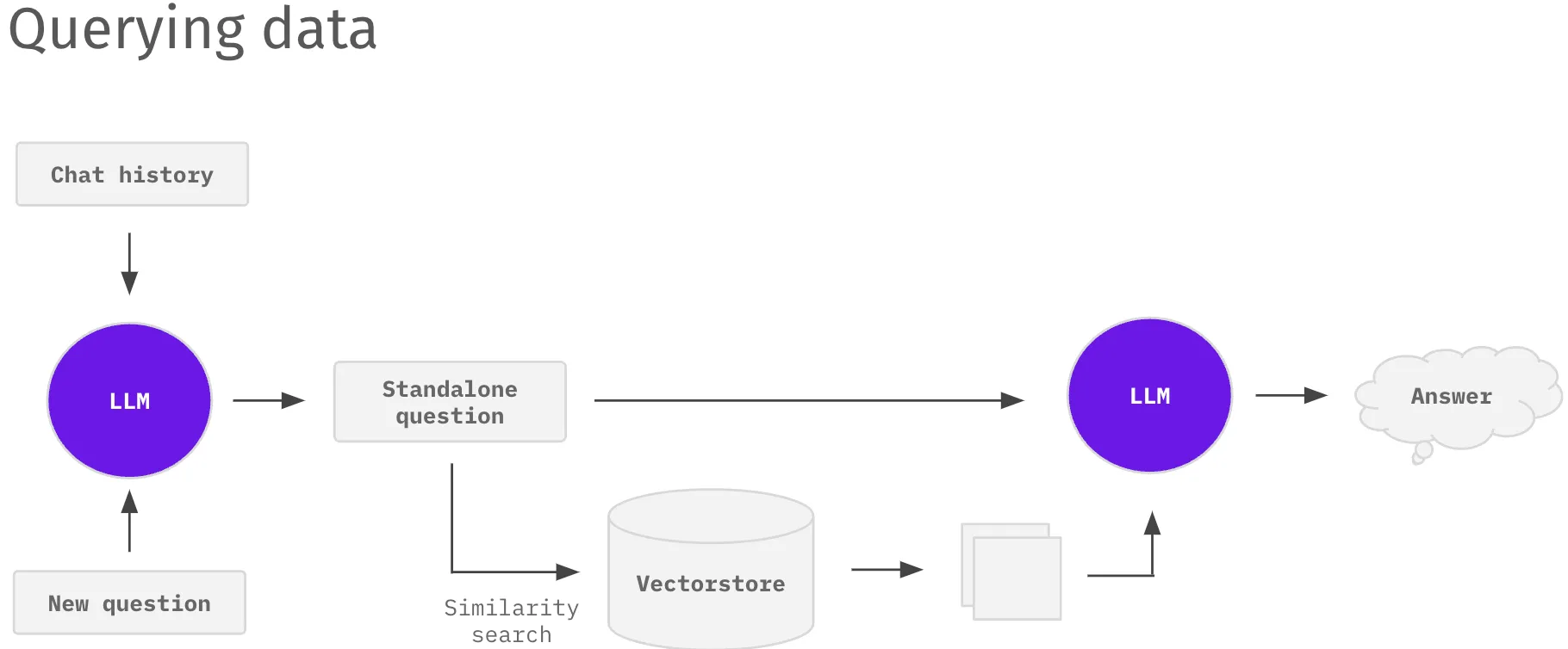 Example information retrieval system (source: Langchain)