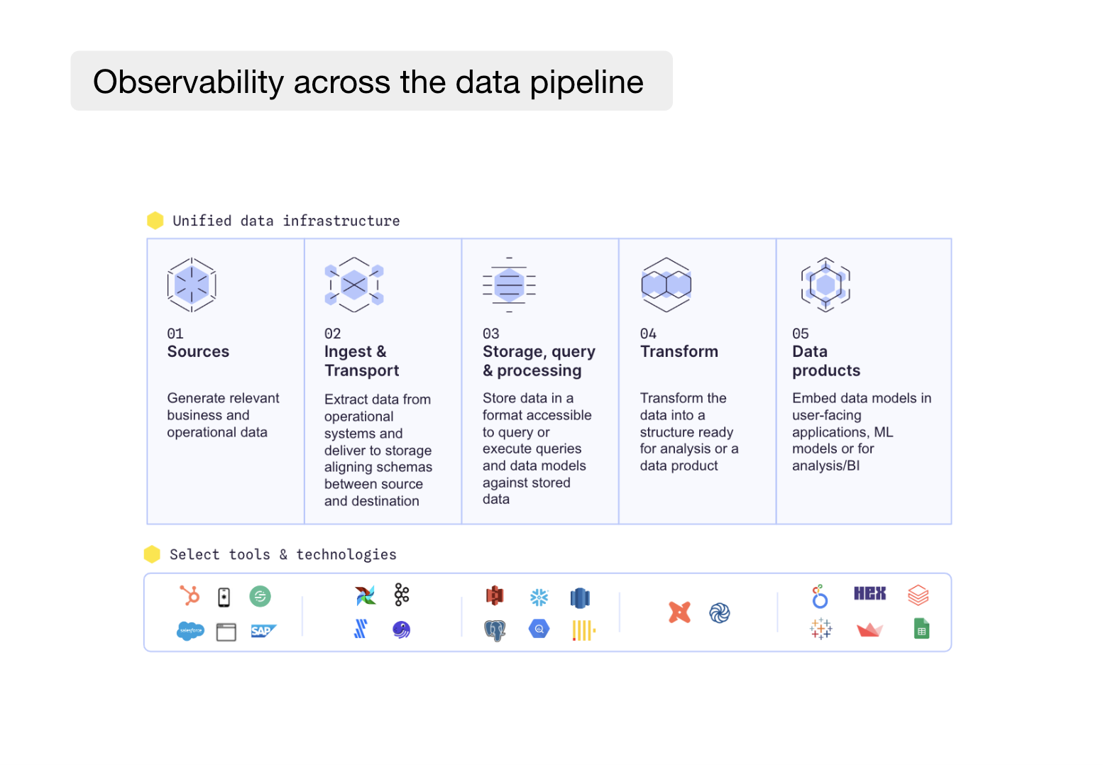 How data observability fits into the different stages in the data pipeline