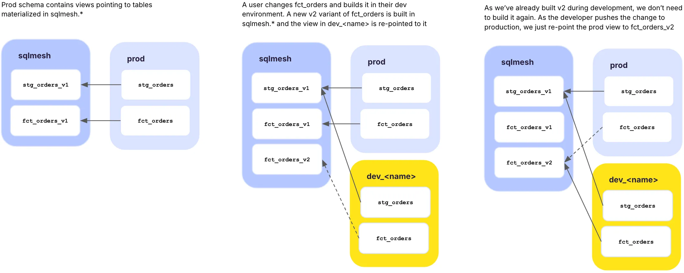 In practice, the different versions (v1, v2, …) appear as unique hashes in extension to the table name–inspired by Adam Stone’s SQLMesh article