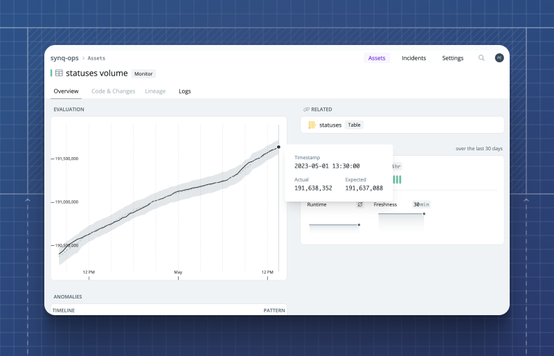 Unified error detection with dbt tests and anomaly monitors