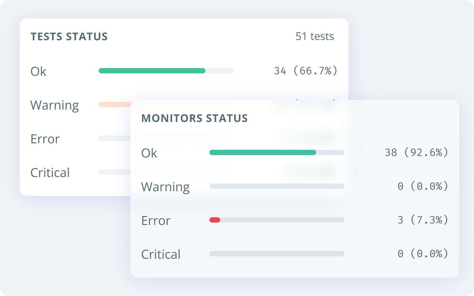 Status per type of check