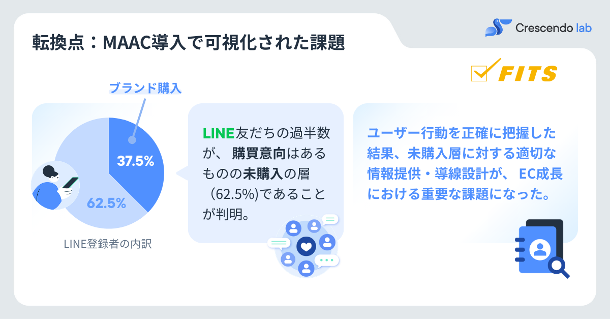 MAAC導入前後の顧客構成可視化（購入者37.5%／未購入者62.5%）