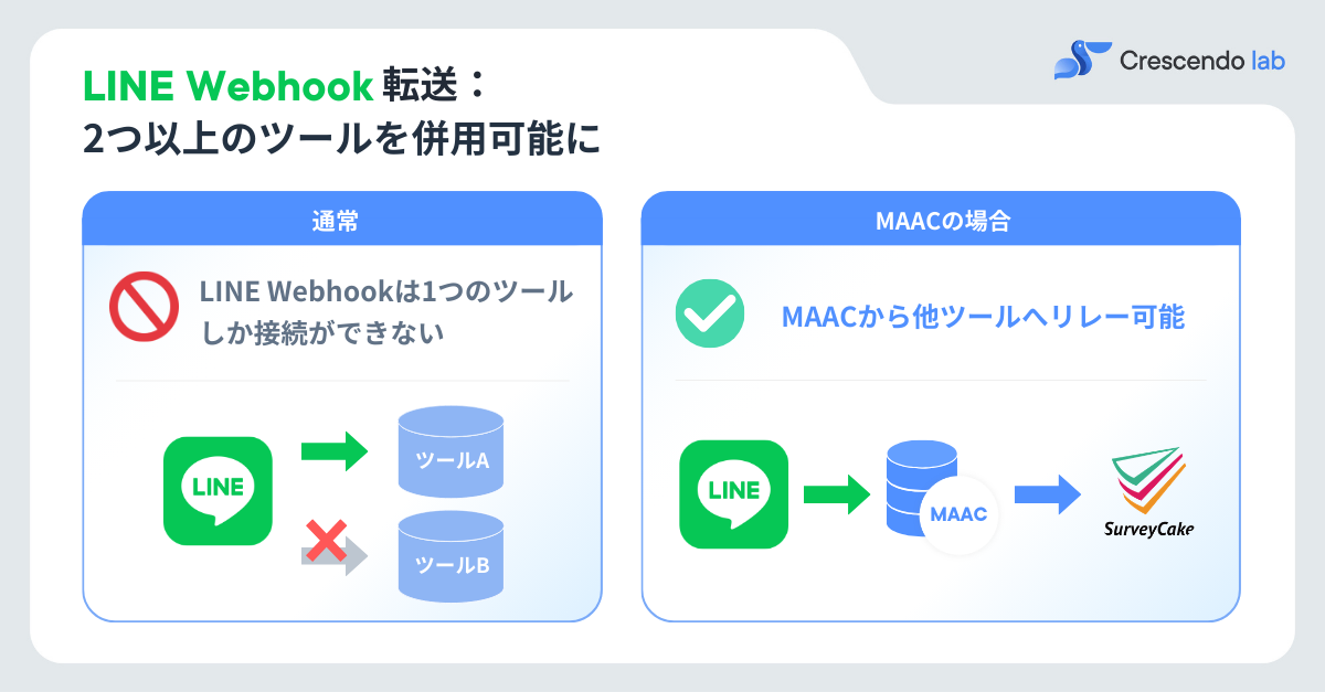 SurveyCake連携による顧客データ収集フロー
