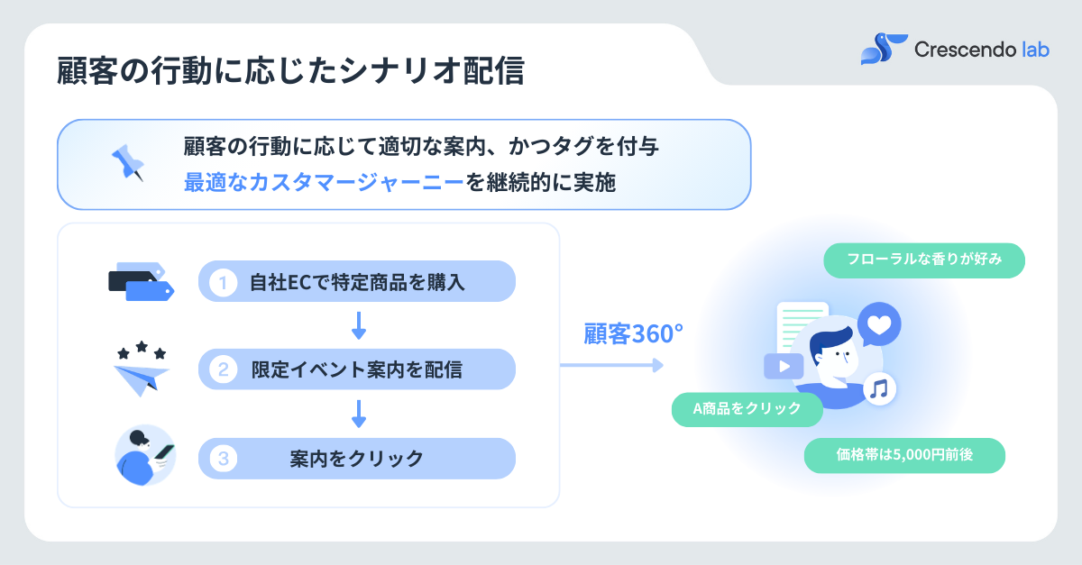 継続エンゲージメント施策：コラム配信＋クーポン設計