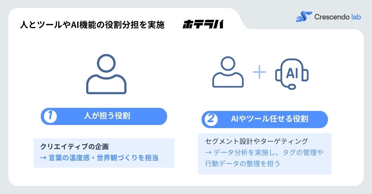 ホテラバ運営チームと使用ツール