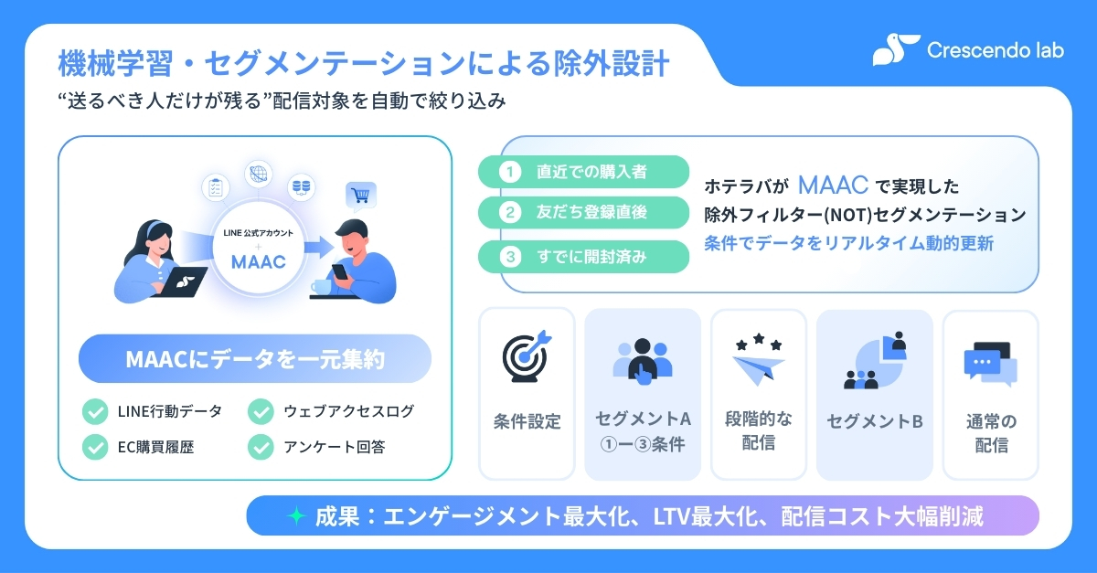 MAACによる除外セグメント設計イメージ