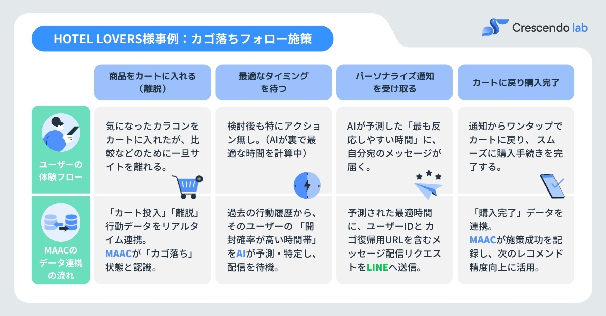 MAACとGA4連携のカゴ落ちリマインド設定画面