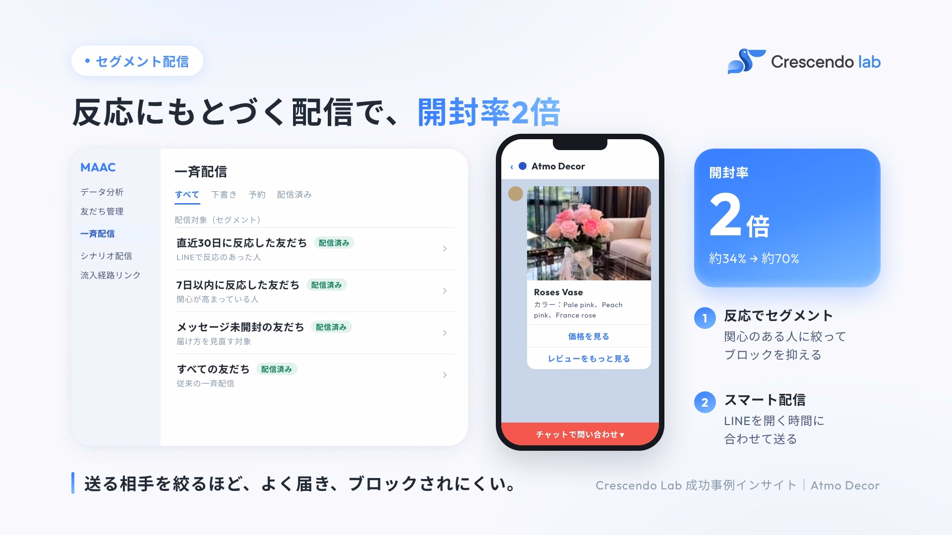 反応にもとづく配信で、開封率2倍