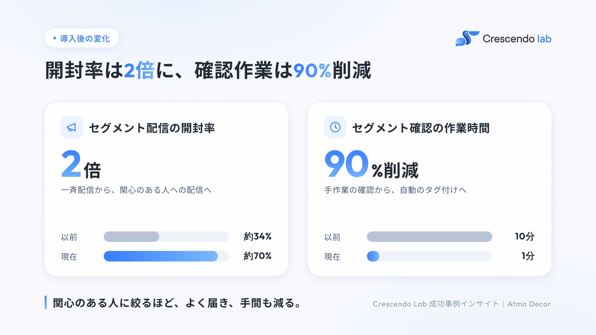 開封率は2倍に、確認作業は90%削減