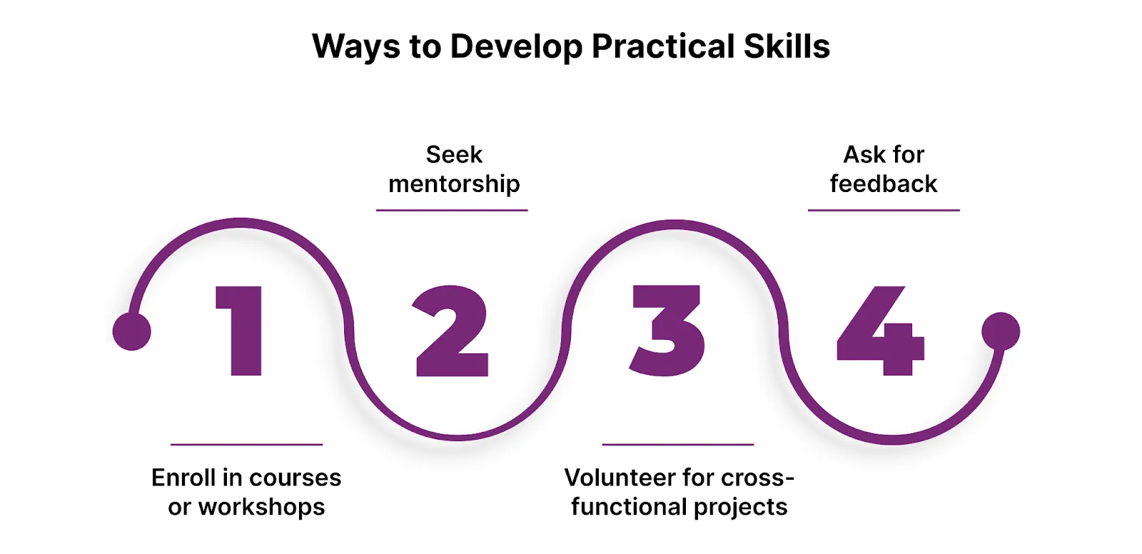 Ways to Develop Practical Skills