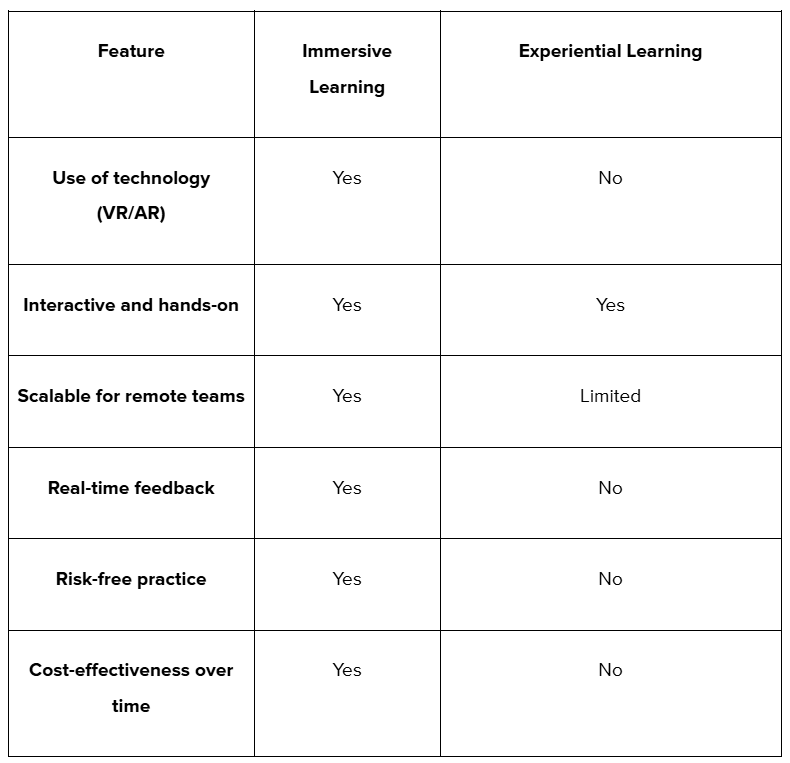 Immersive Learning vs Experiential Learning