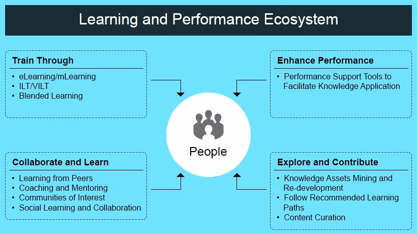 Learning and Performance Ecosystem - EI Design