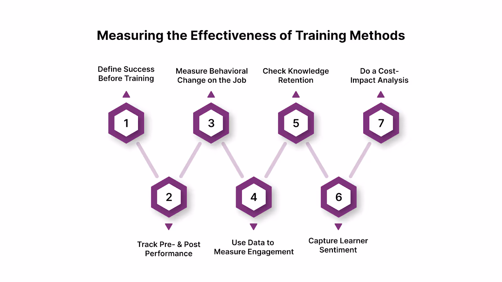 Measuring the Effectiveness of Training Methods