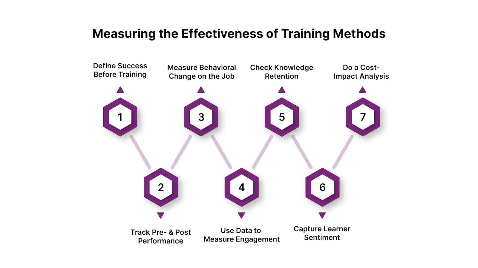 Measuring the Effectiveness of Training Methods