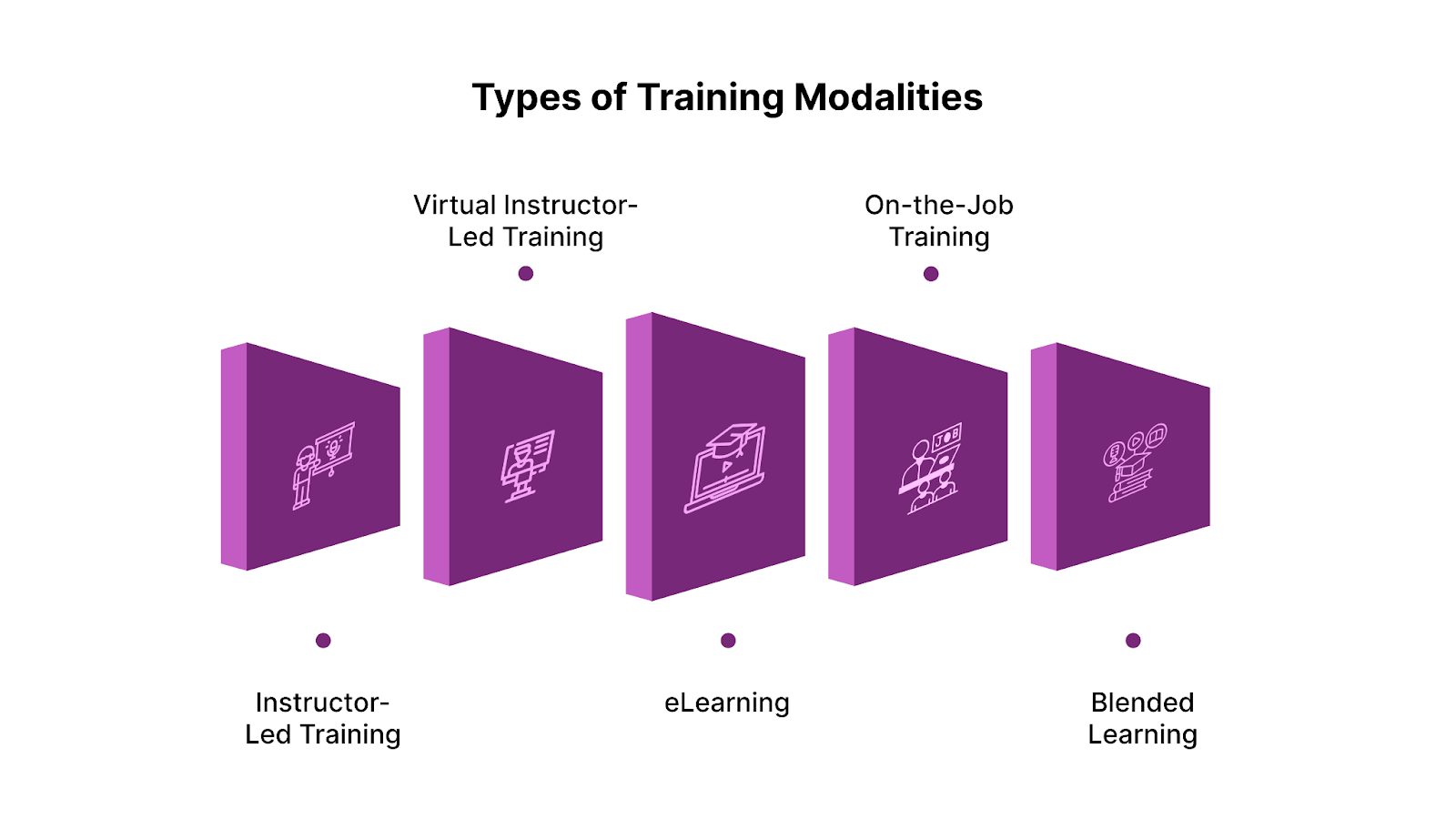 Types of Training Modalities