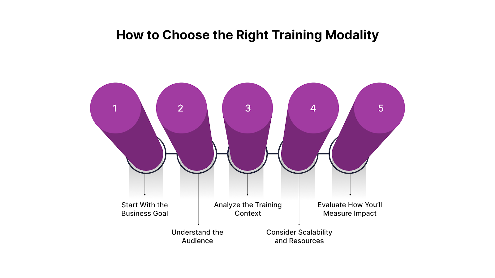 How to Choose the Right Training Modality