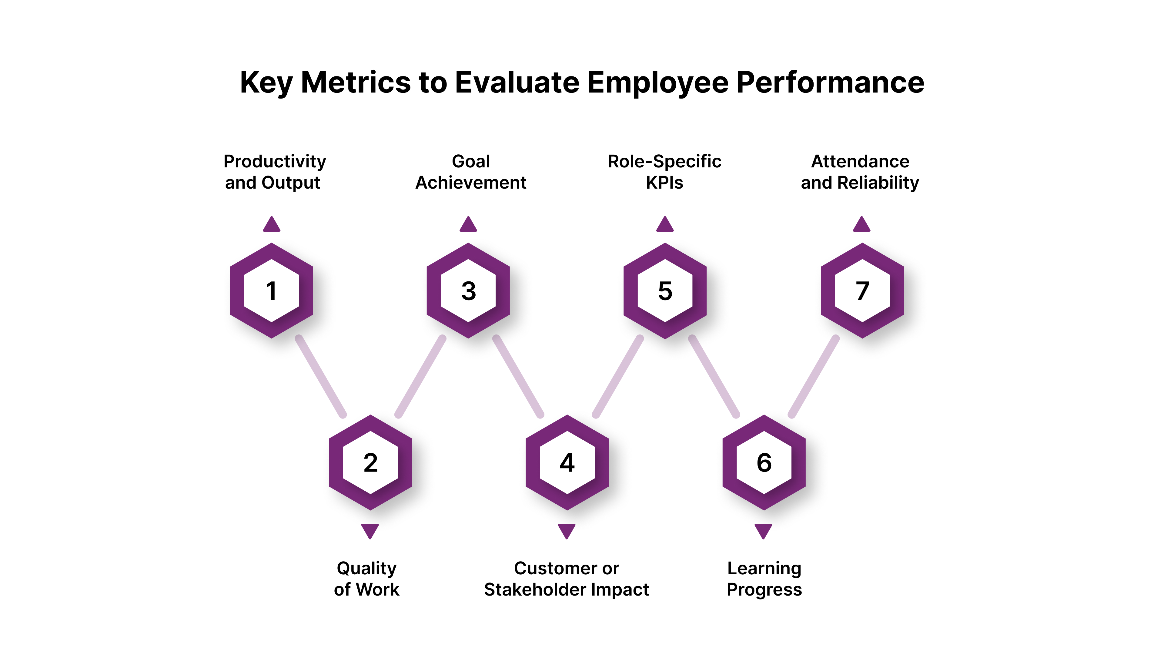 Key Metrics to Evaluate Employee Performance