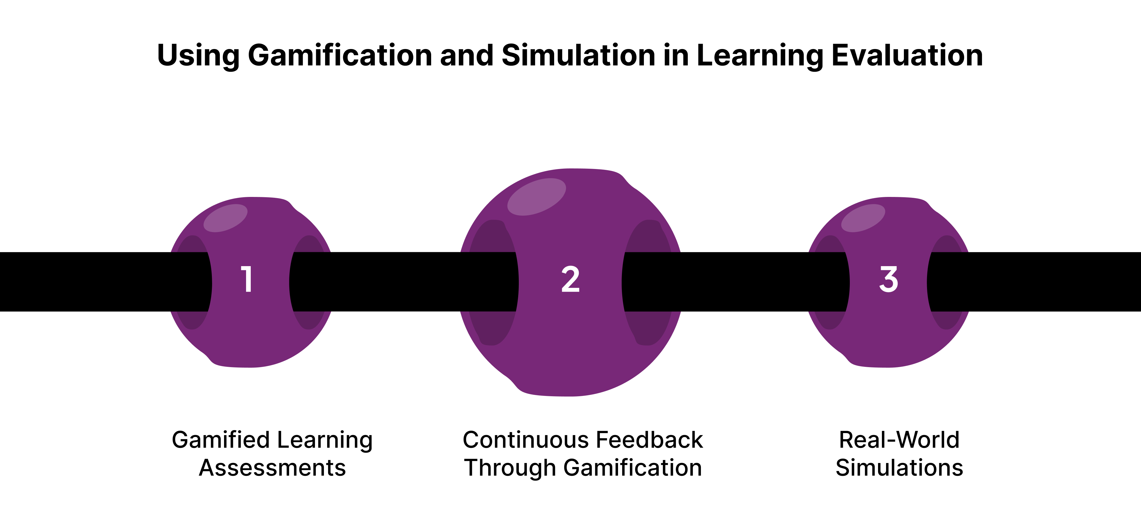 Using Gamification and Simulation in Learning Evaluation