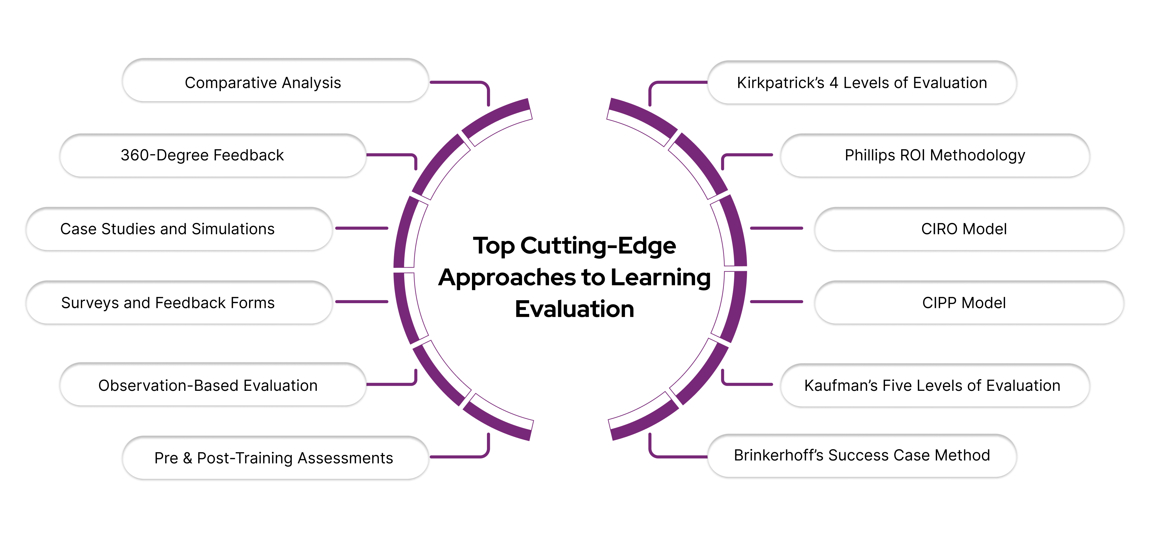 Top Cutting-Edge Approaches to Learning Evaluation