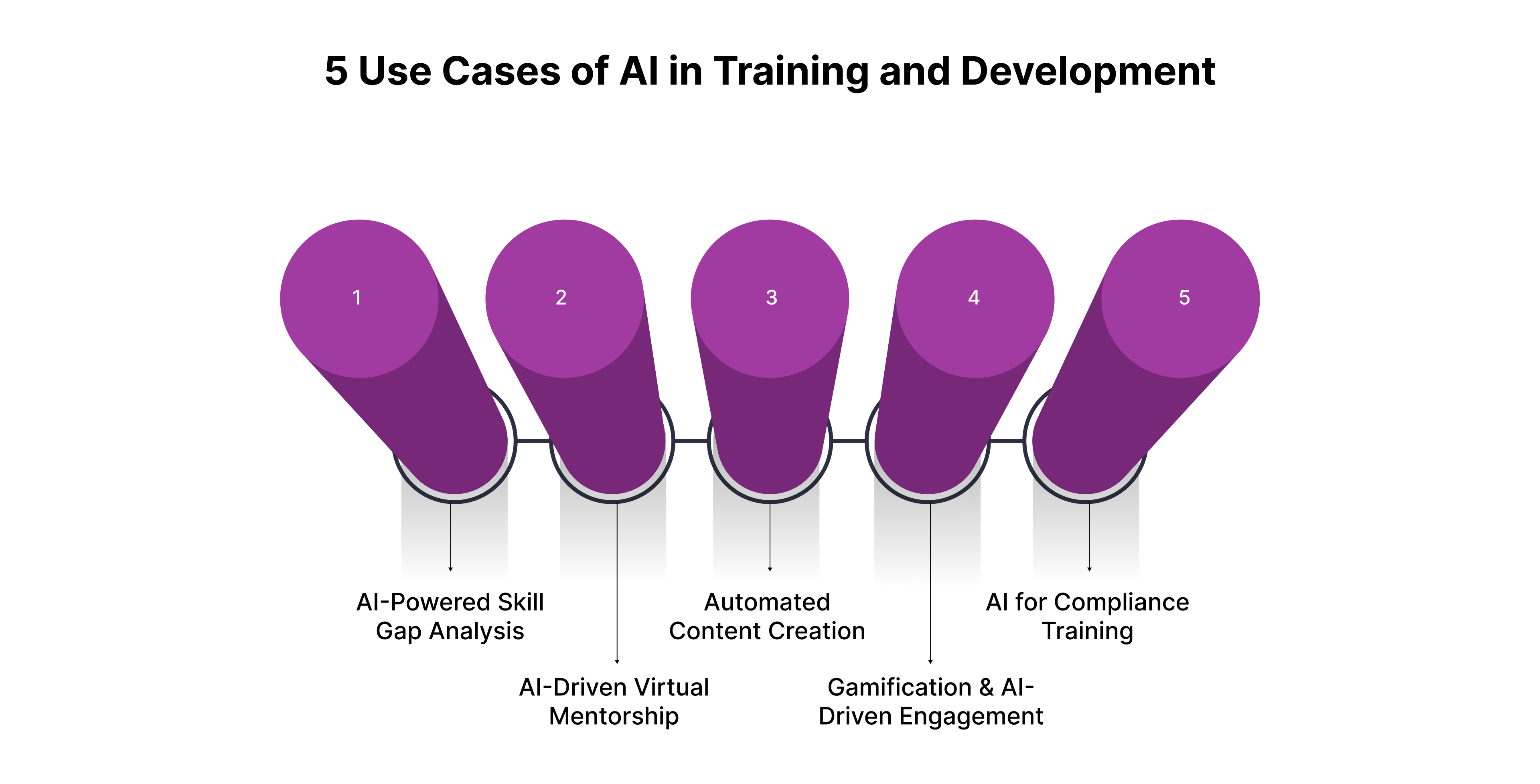 5 Use Cases of AI in Training and Development