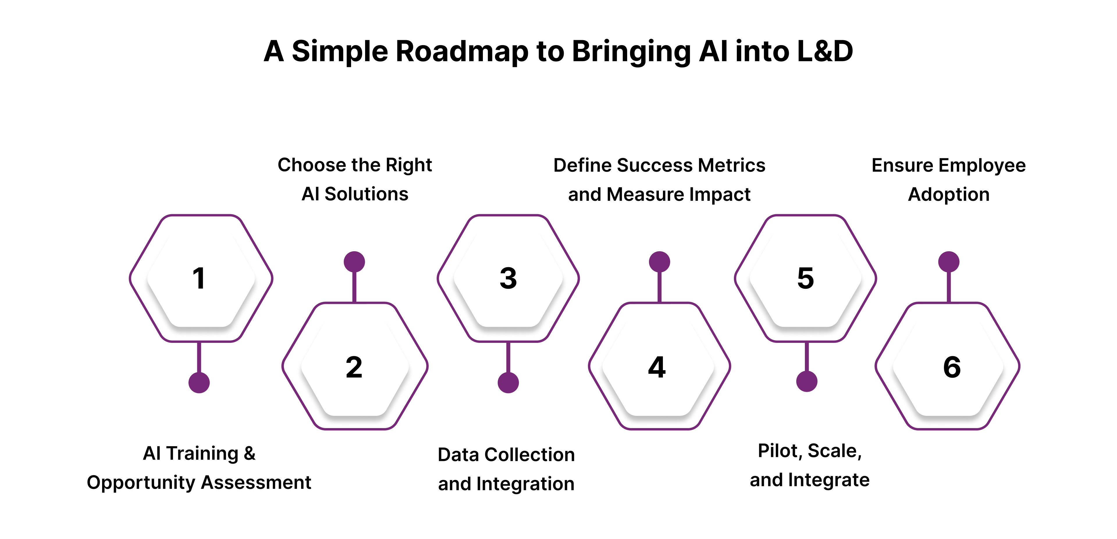 A Simple Roadmap to Bringing AI into L&D