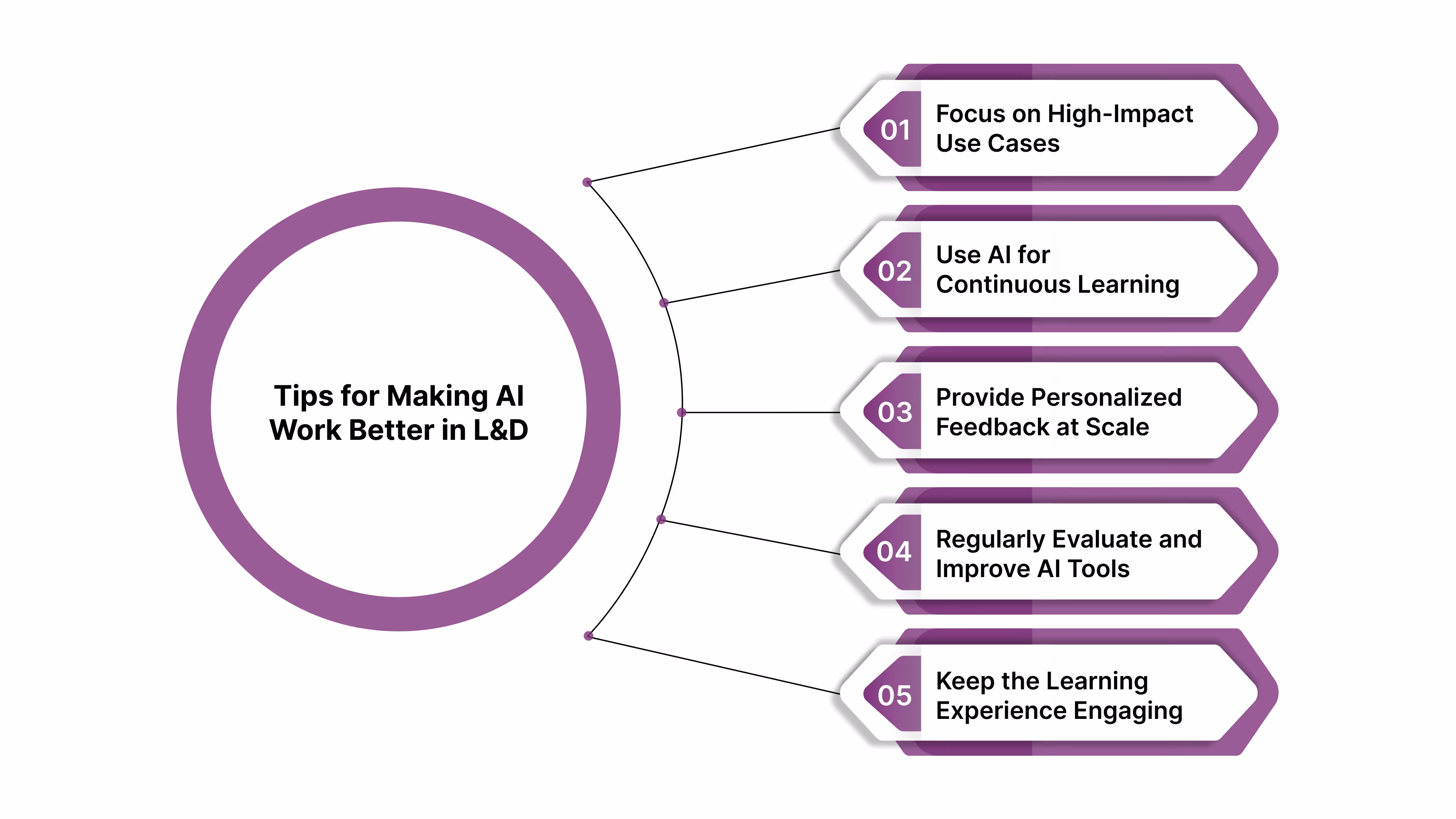 5 Smart Tips for Making AI Work Better in L&D