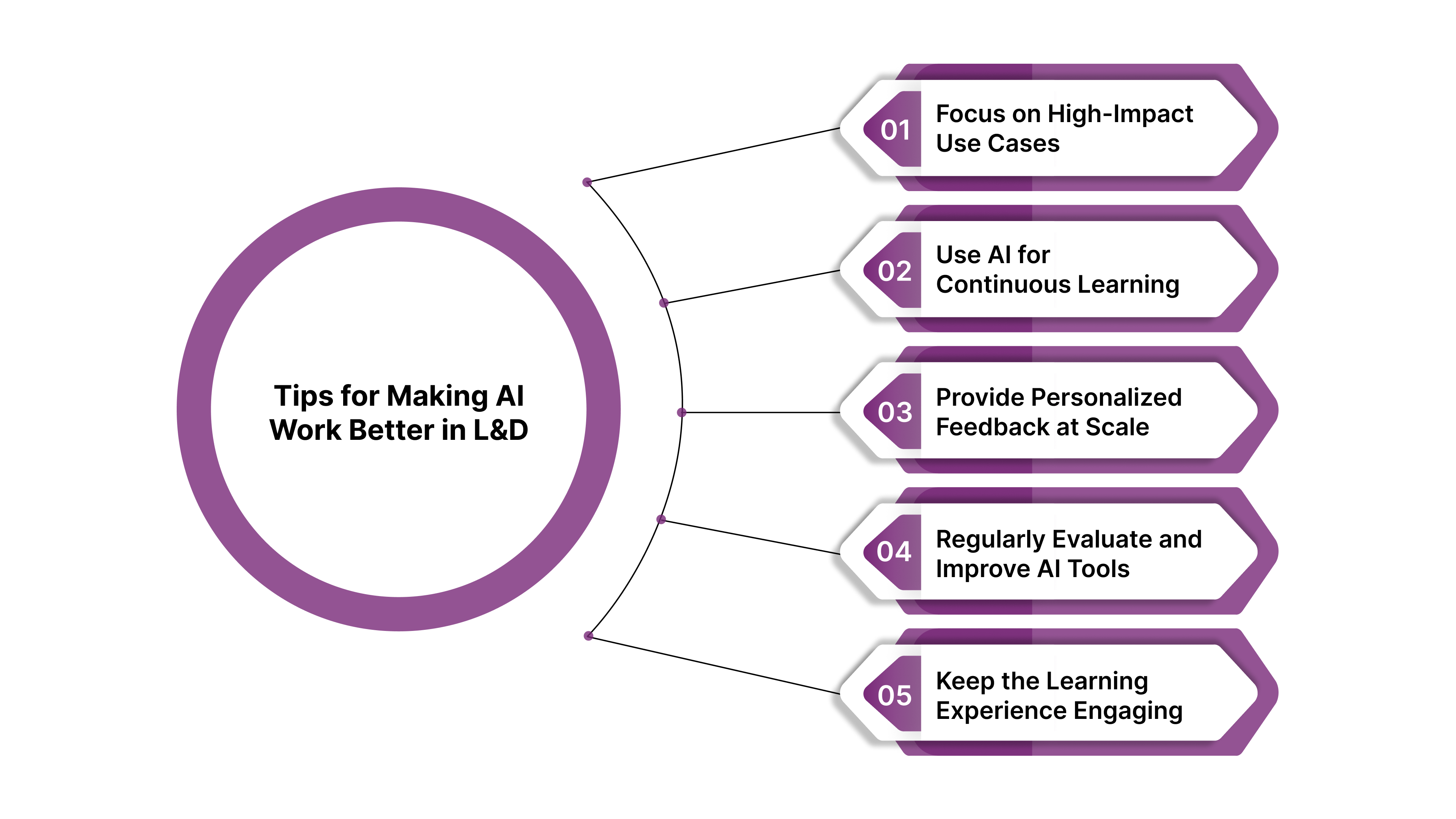 5 Smart Tips for Making AI Work Better in L&D