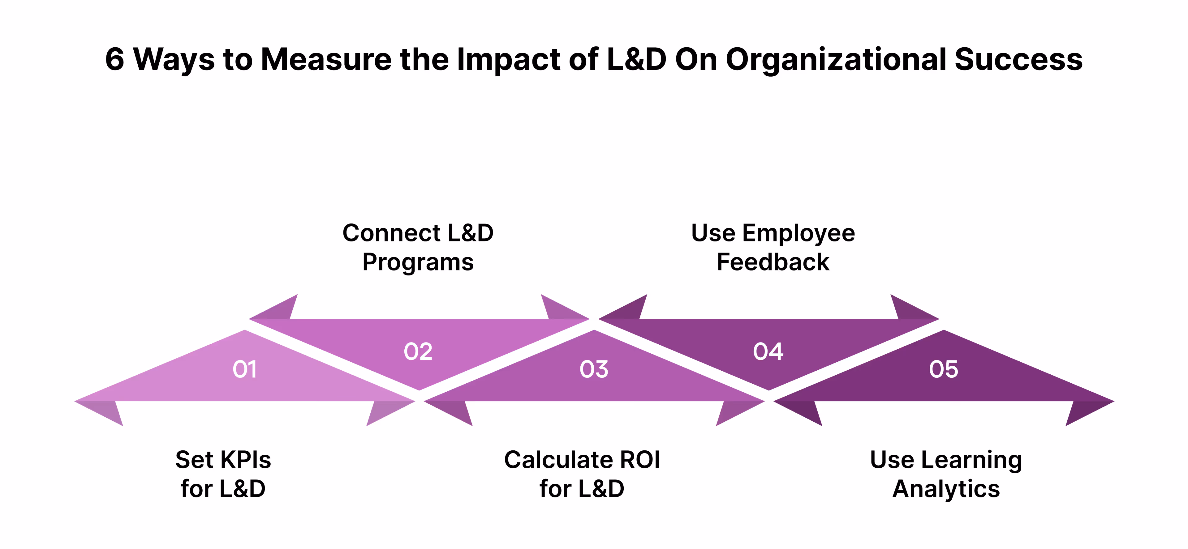 6 Ways to Measure the Impact of L&D On Organizational Success