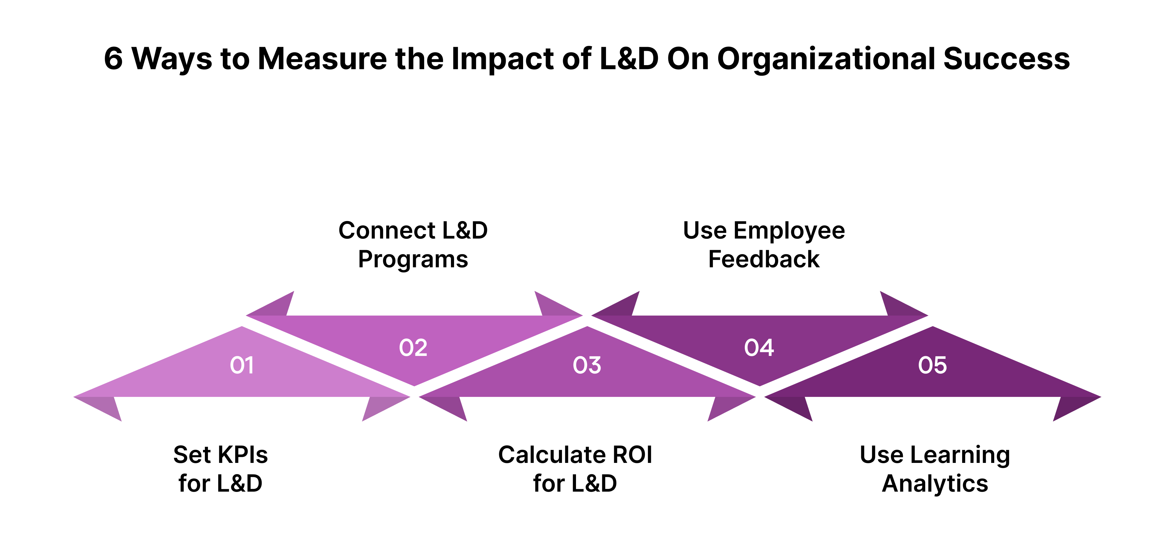 6 Ways to Measure the Impact of L&D On Organizational Success