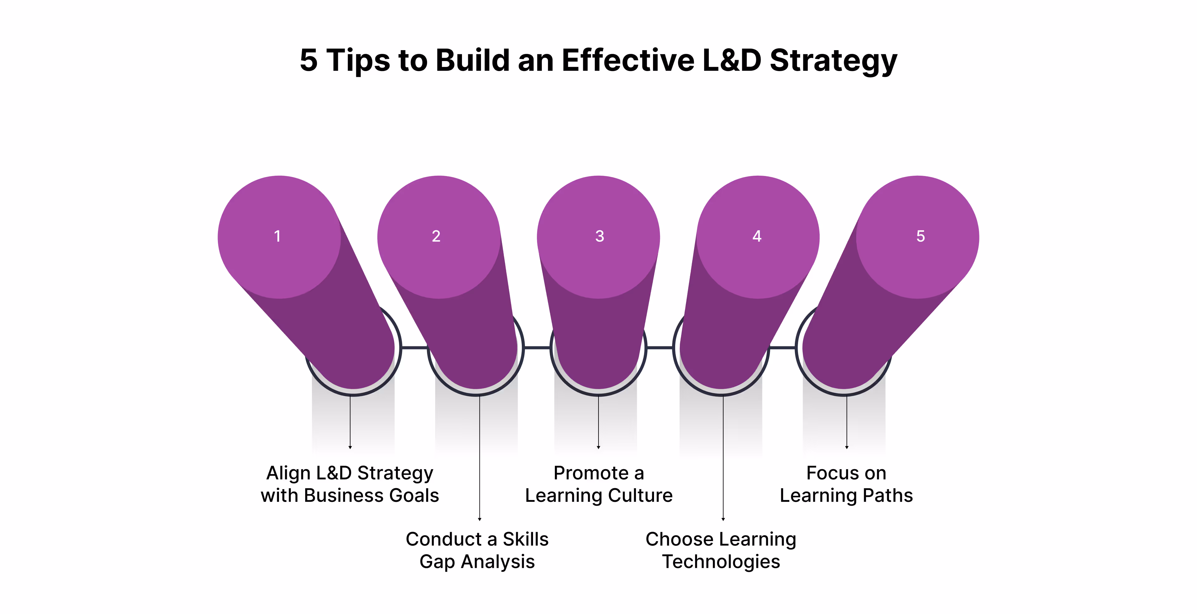 5 Tips to Build an Effective L&D Strategy