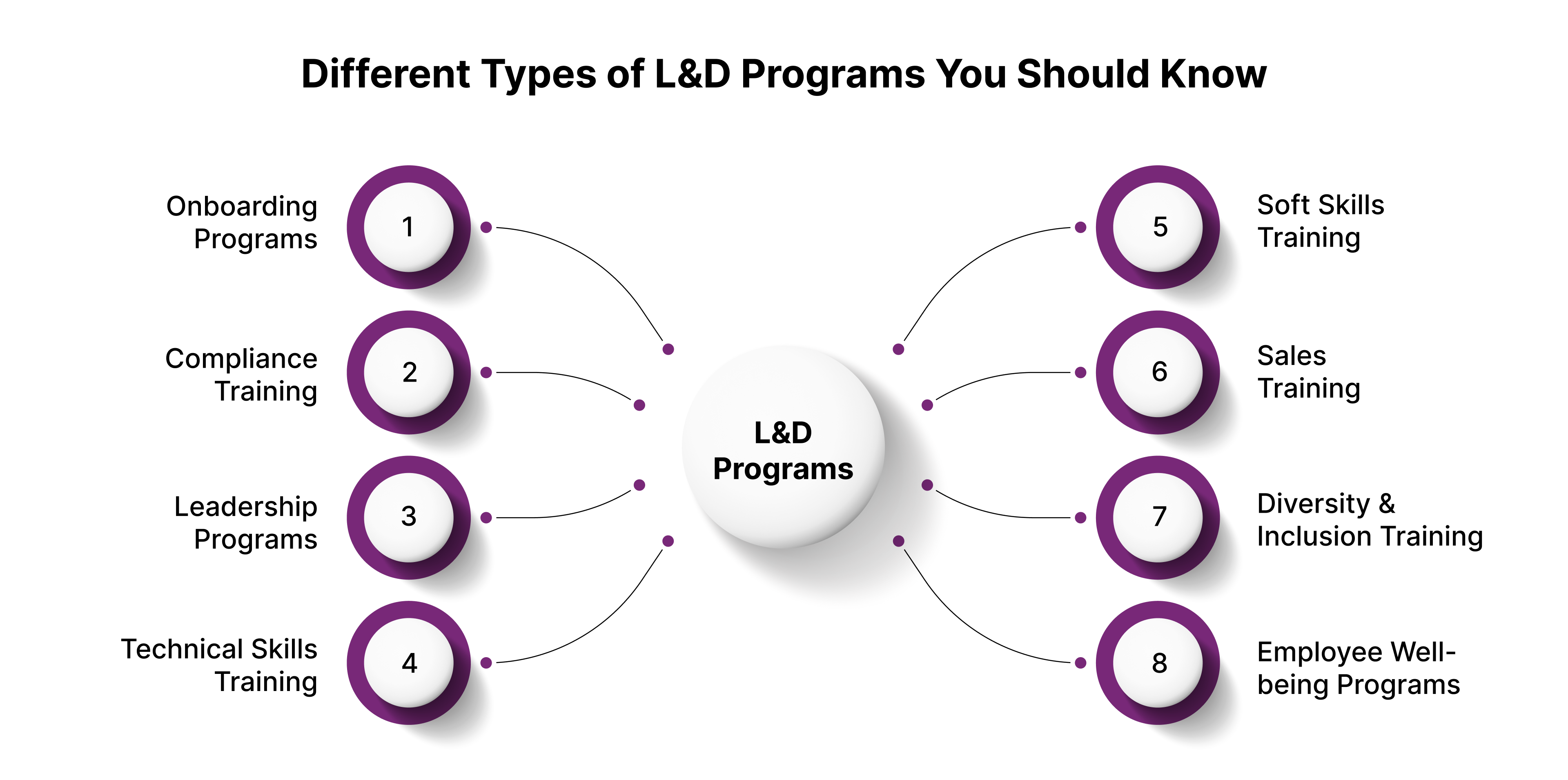 Different Types of L&D Programs You Should Know