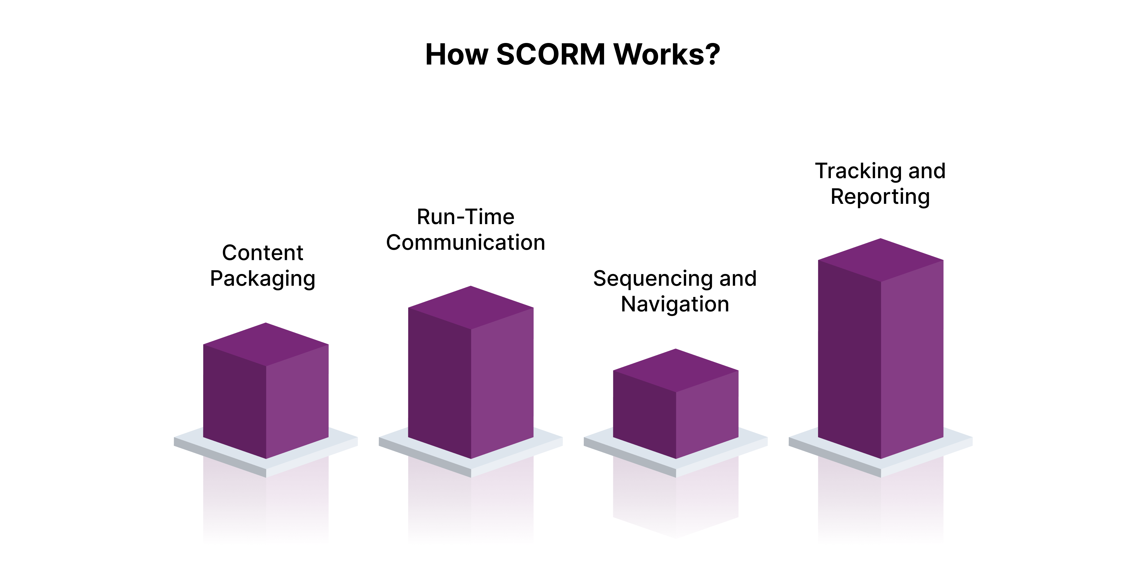 How SCORM Works