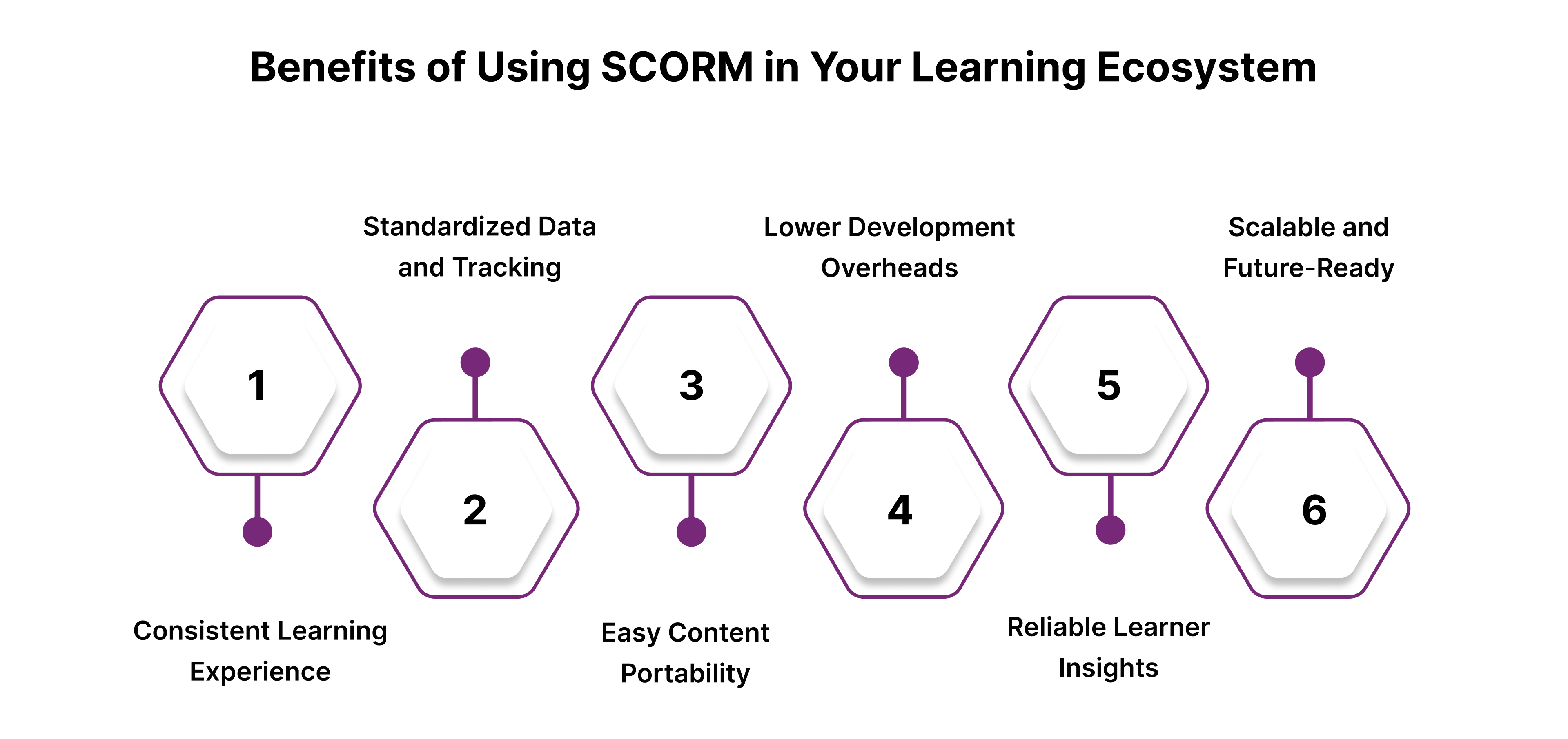 Benefits of Using SCORM in Your Learning Ecosystem