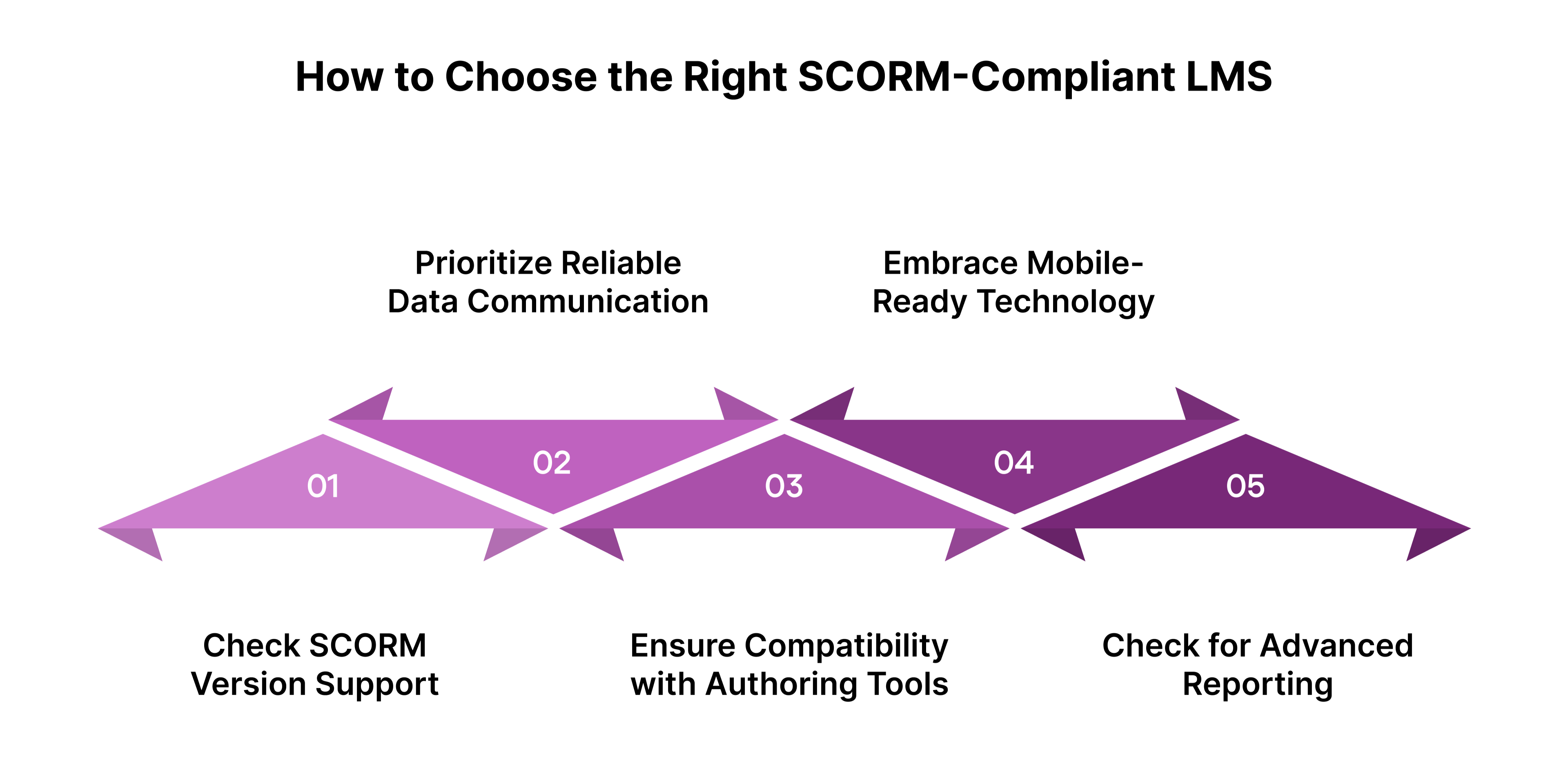 How to Choose the Right SCORM-Compliant LMS