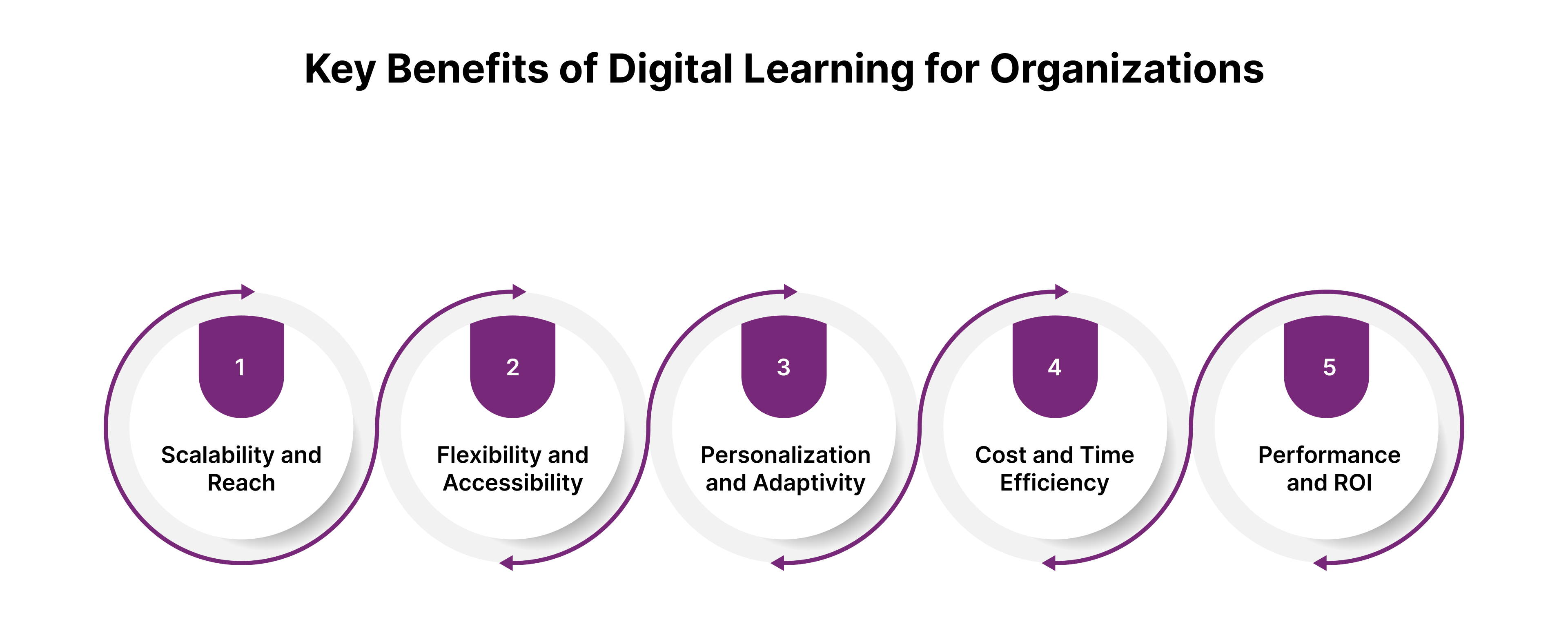 Key Benefits of Digital Learning for Organizations
