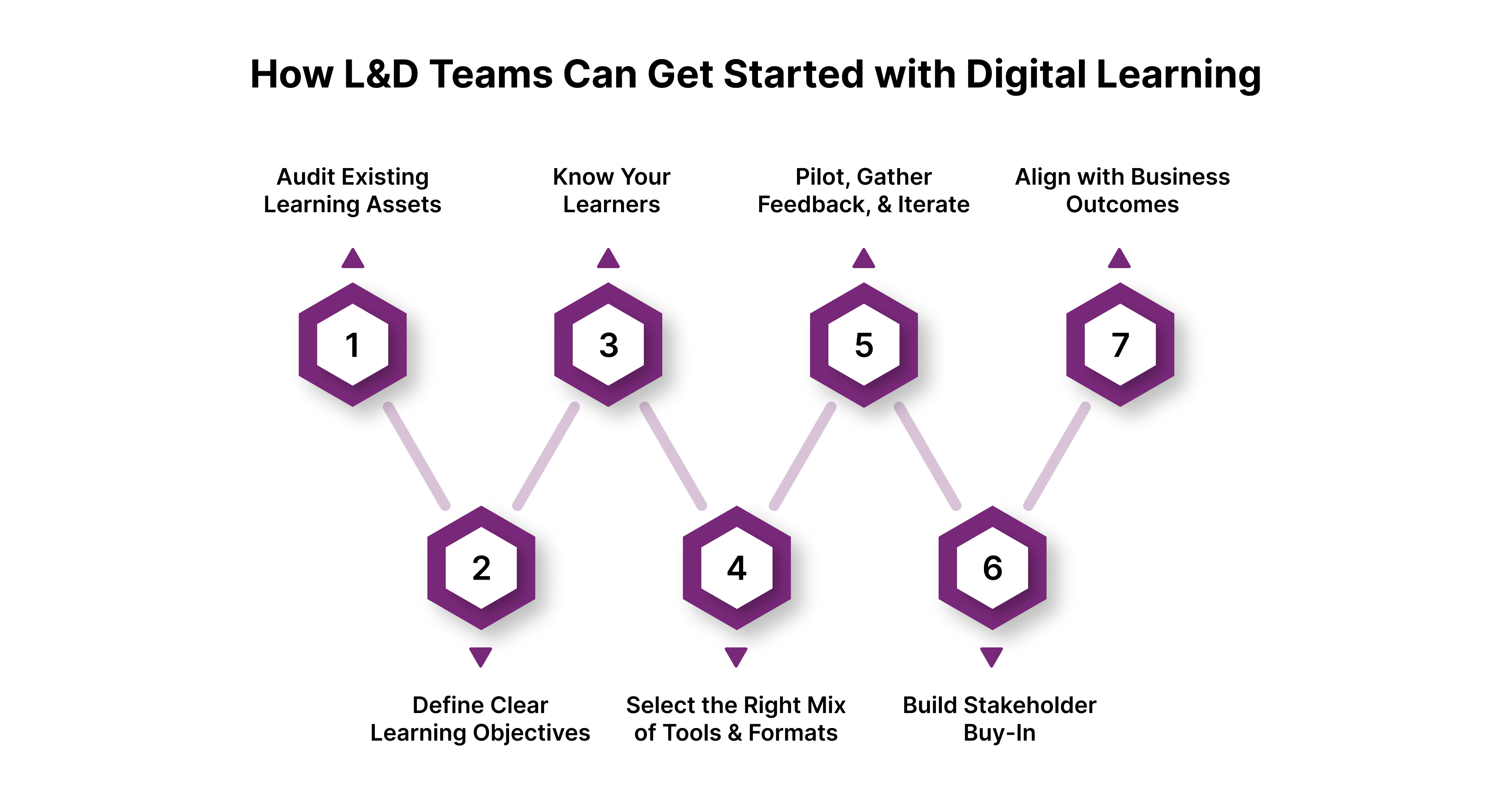 How L&D Teams Can Get Started with Digital Learning