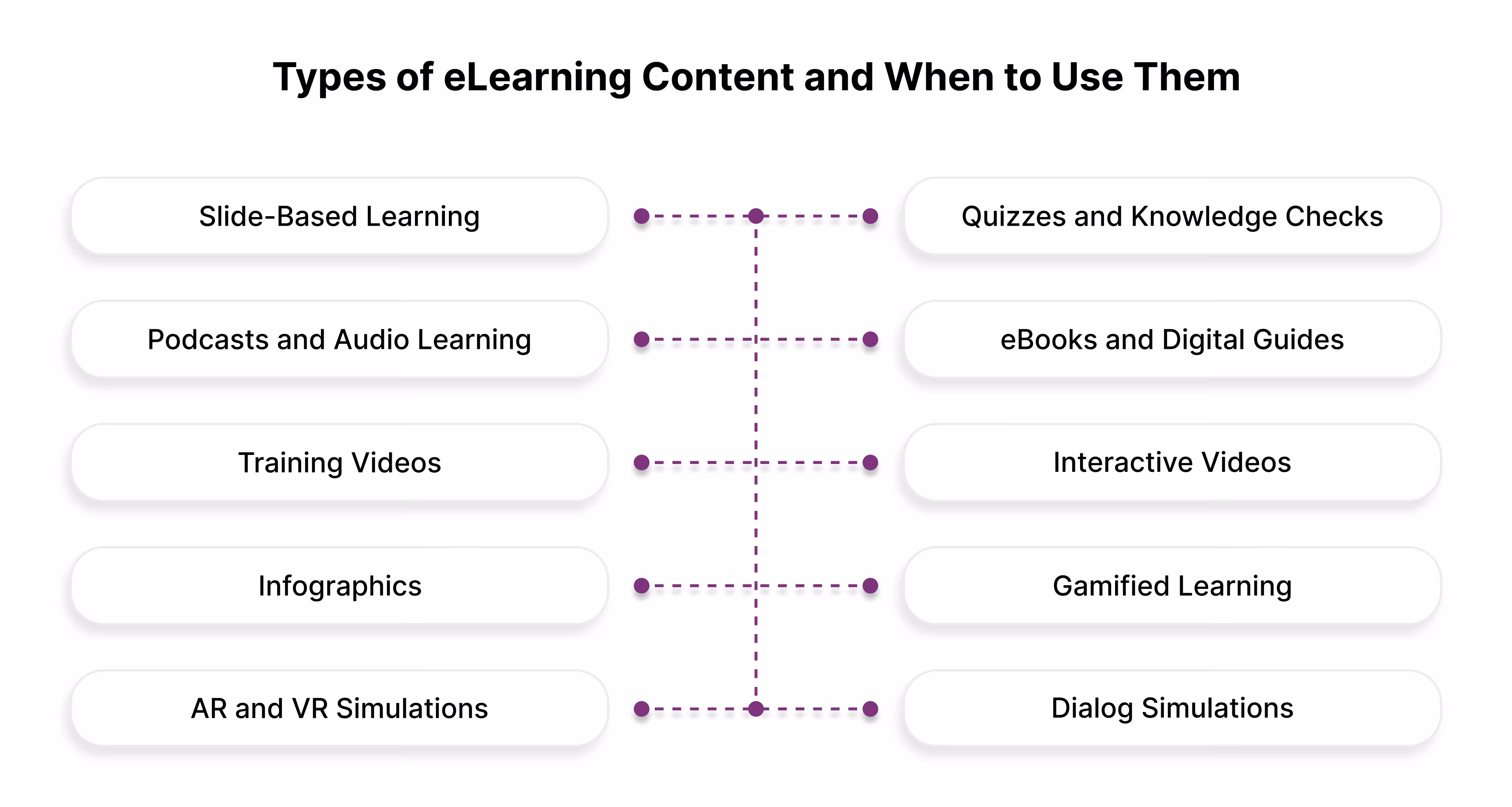 Types of eLearning Content and When to Use Them