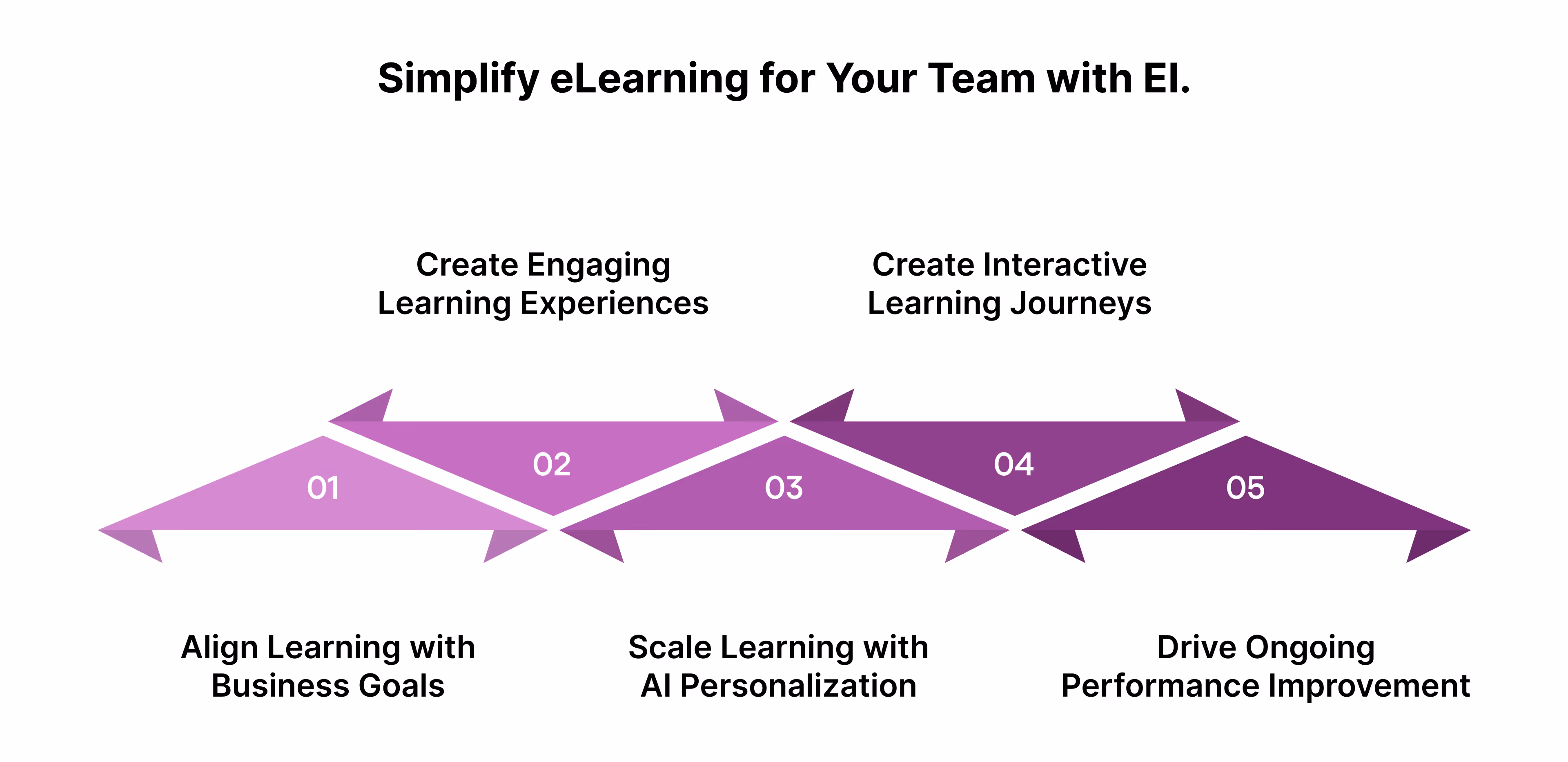 Simplify eLearning for Your Team with EI.