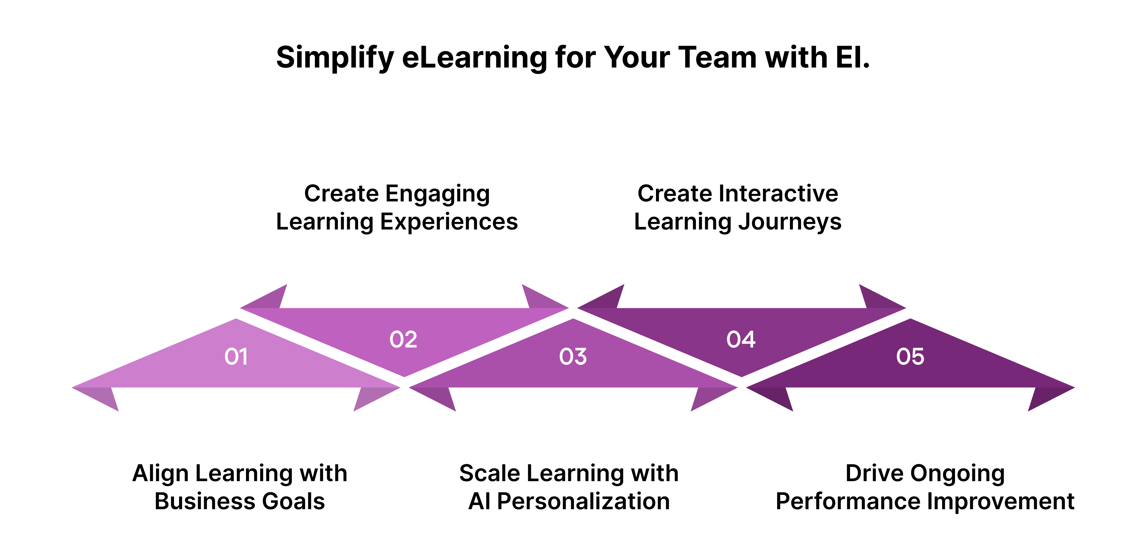 Simplify eLearning for Your Team with EI.