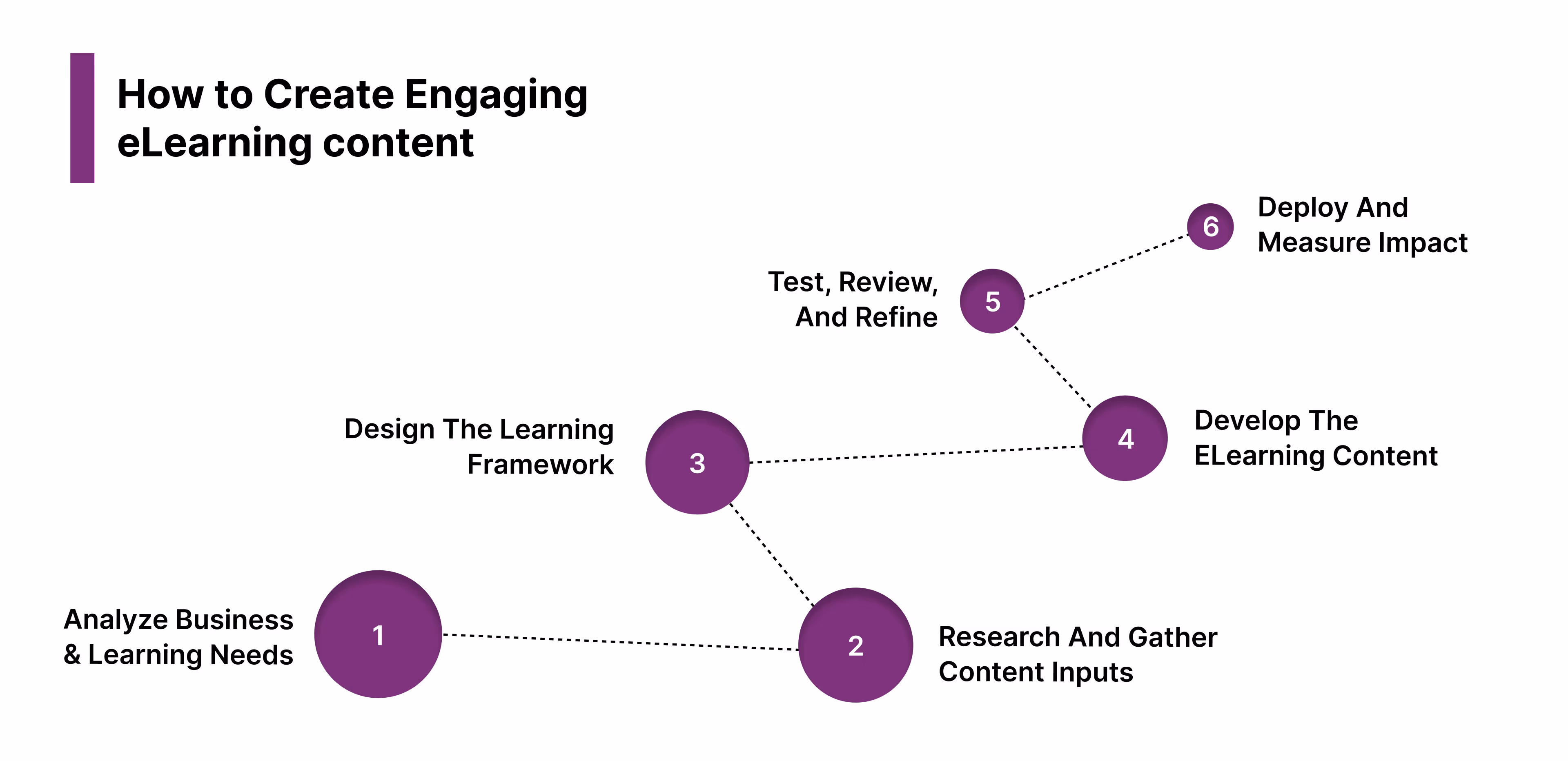 How to Create Engaging eLearning content