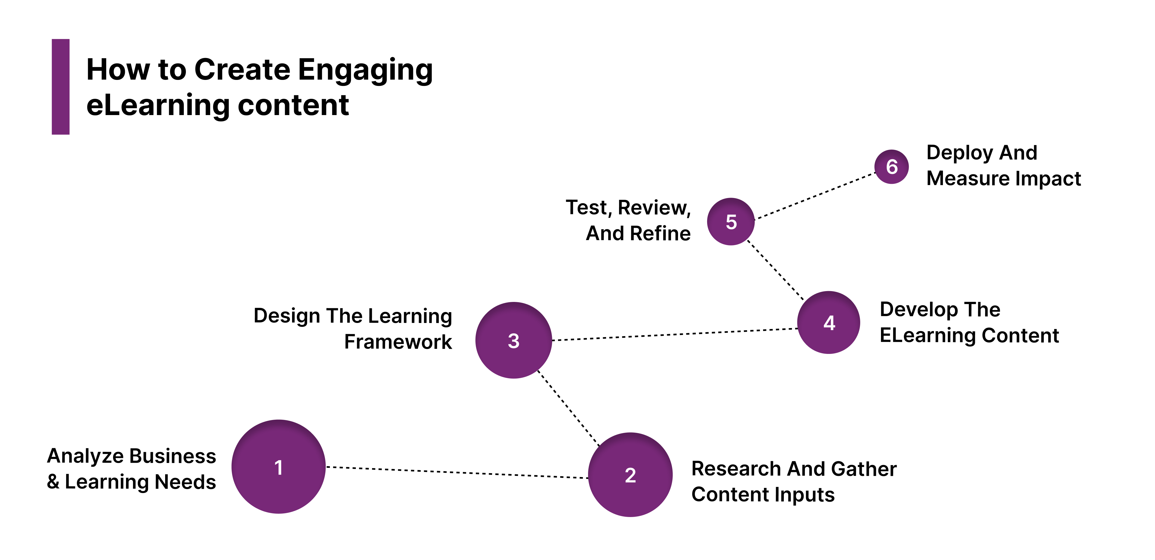 How to Create Engaging eLearning content
