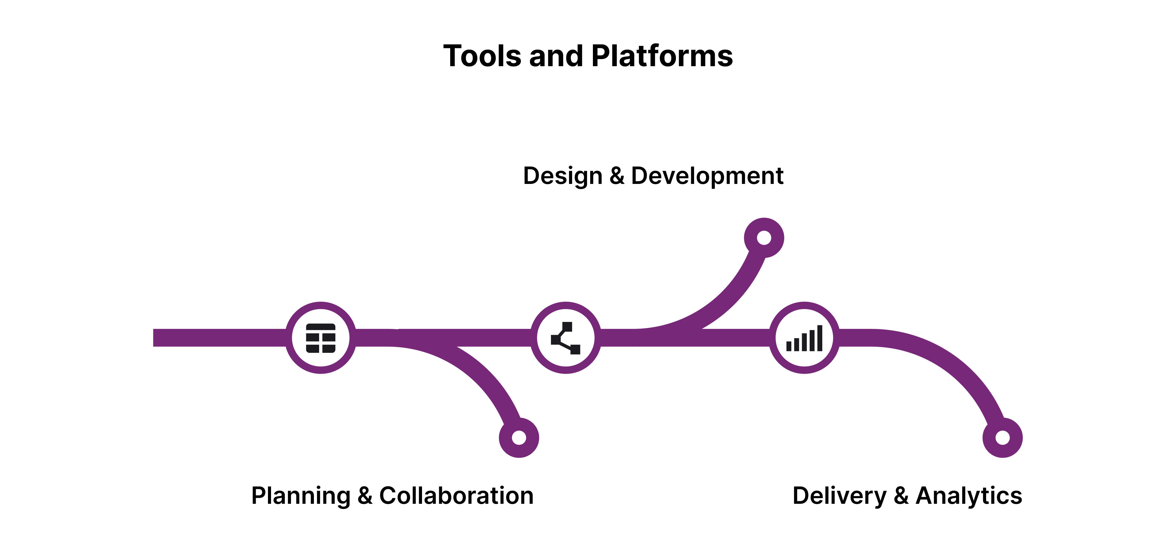 Tools and Platforms